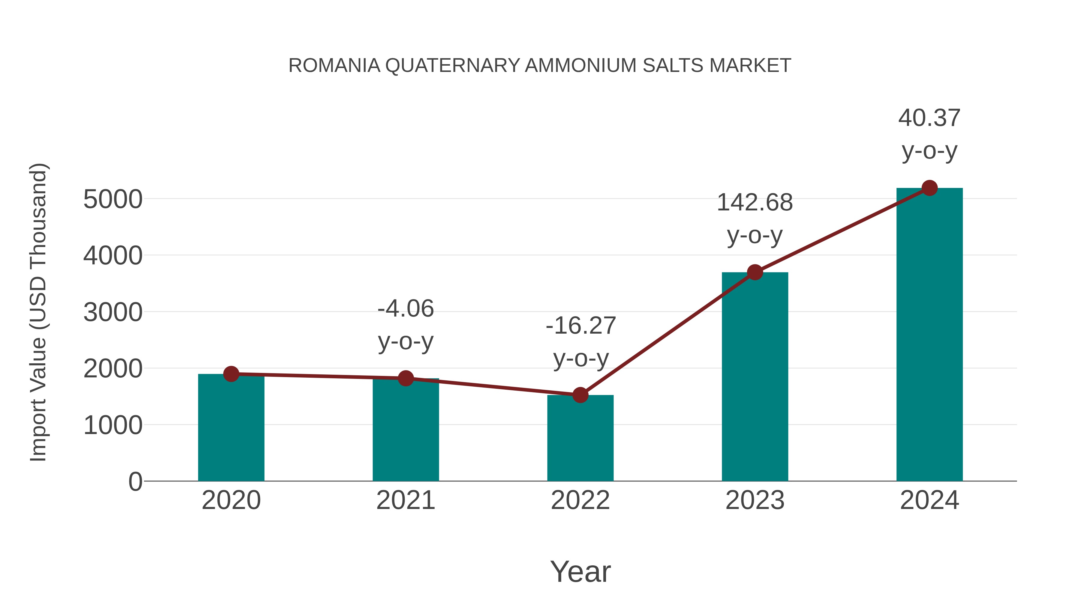  Romania Quaternary Ammonium Salts Market: Import Trend Analysis