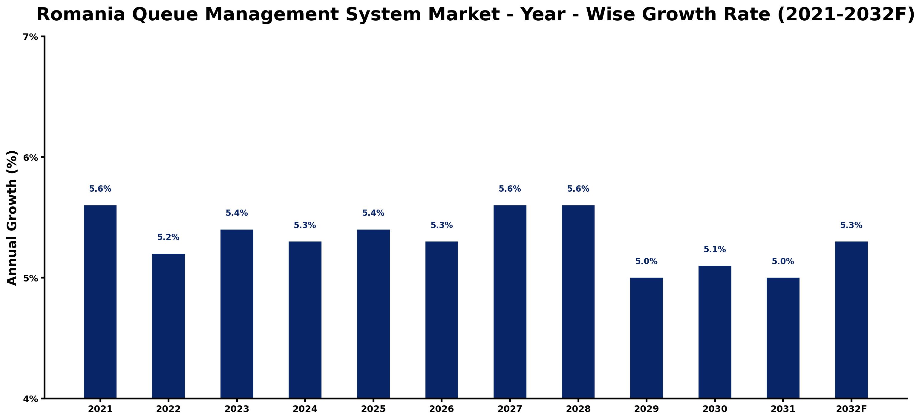 Romania Queue Management System Market Year-wise Growth Rate and Key Drivers