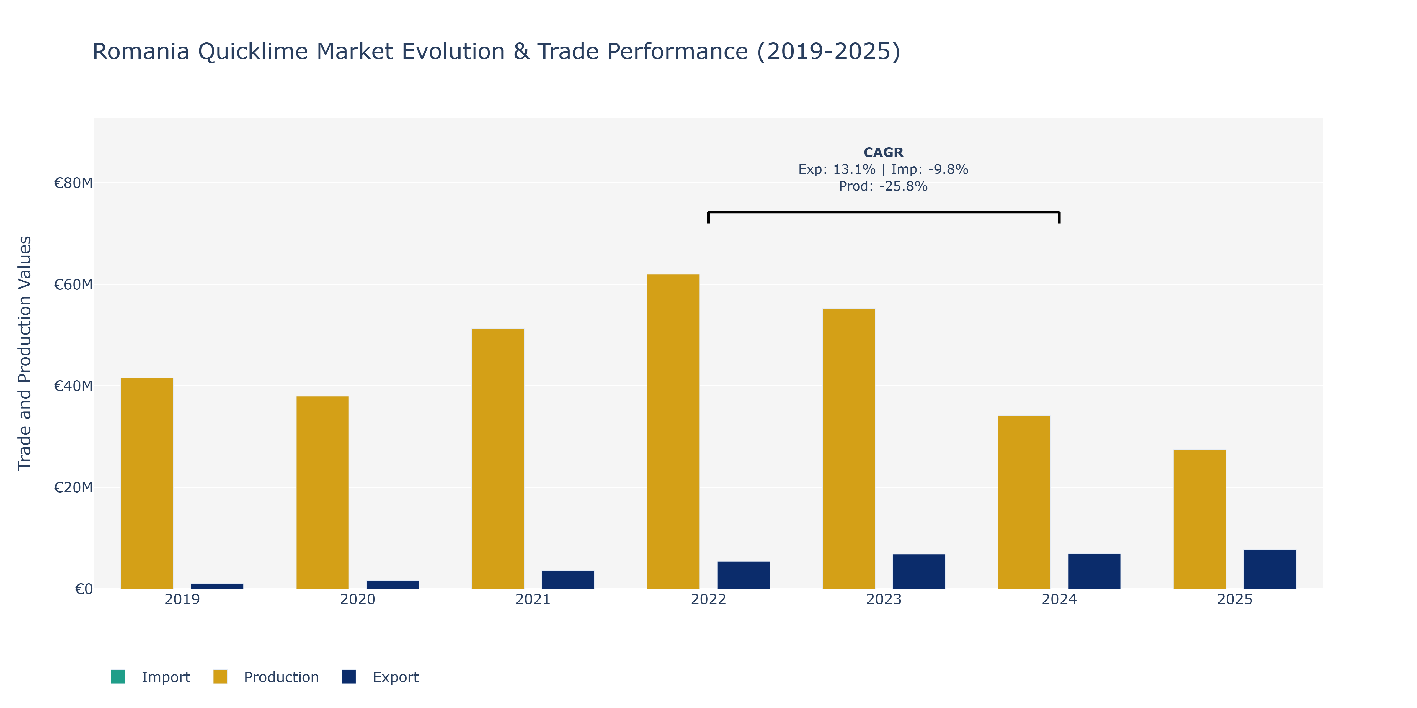 Romania Quicklime Market: Production & Trade Performance (2019-2025)