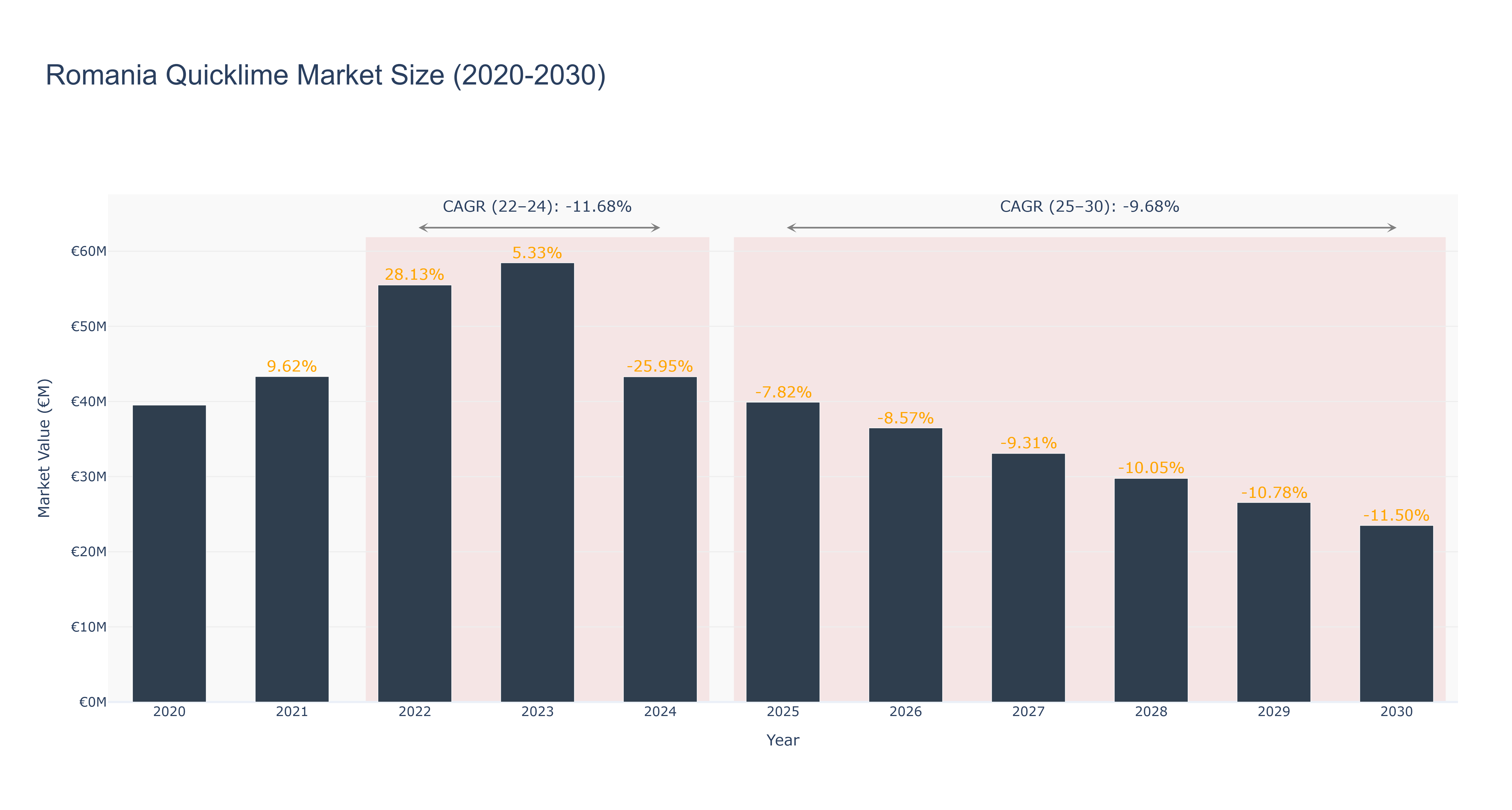 Romania Quicklime Market Size (2020-2030)