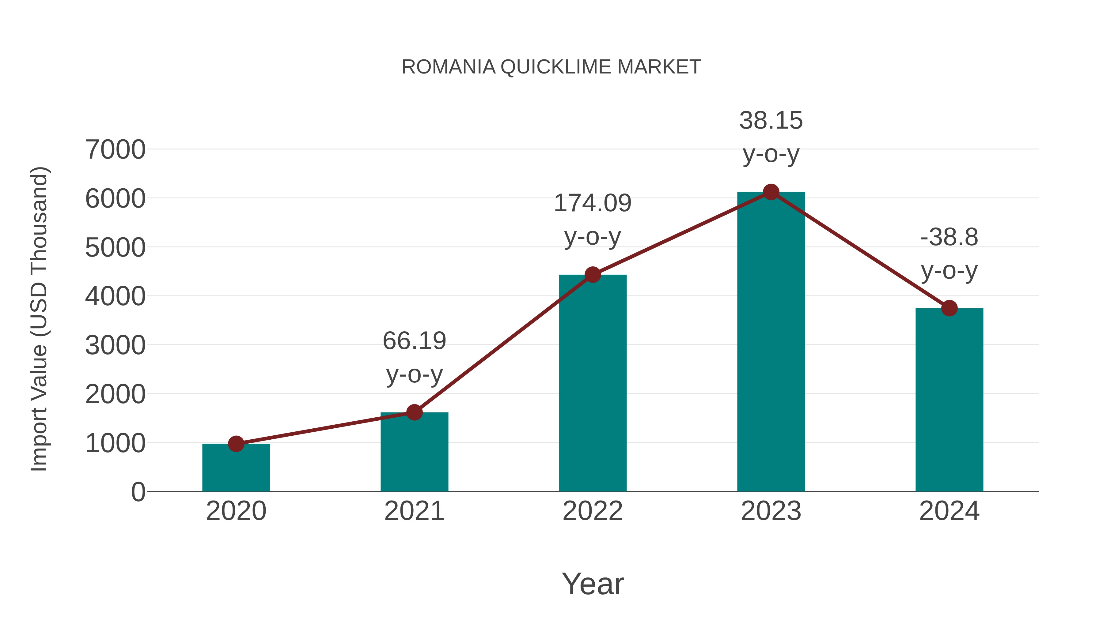 Romania Quicklime Market: Import Trend Analysis
