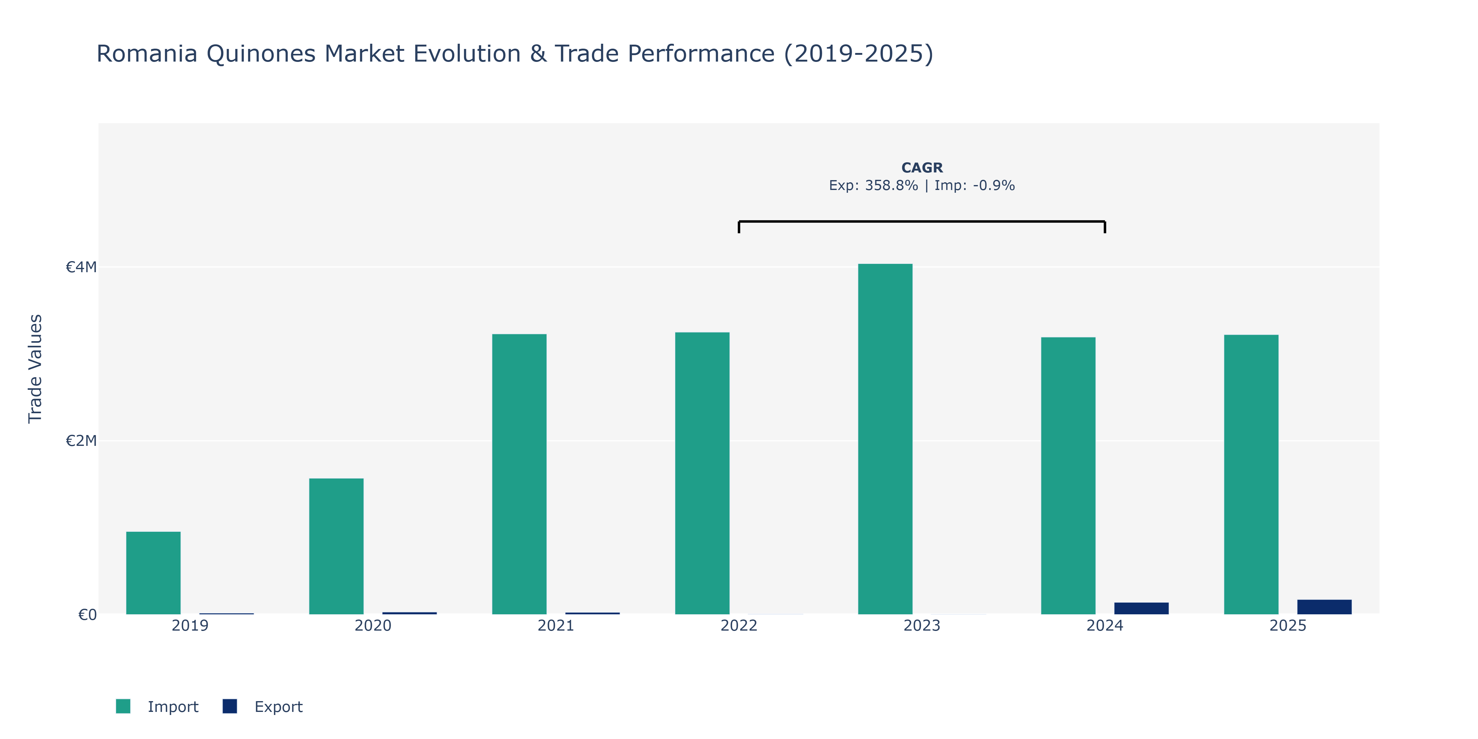 Romania Quinones Market: Production & Trade Performance (2019-2025) Size