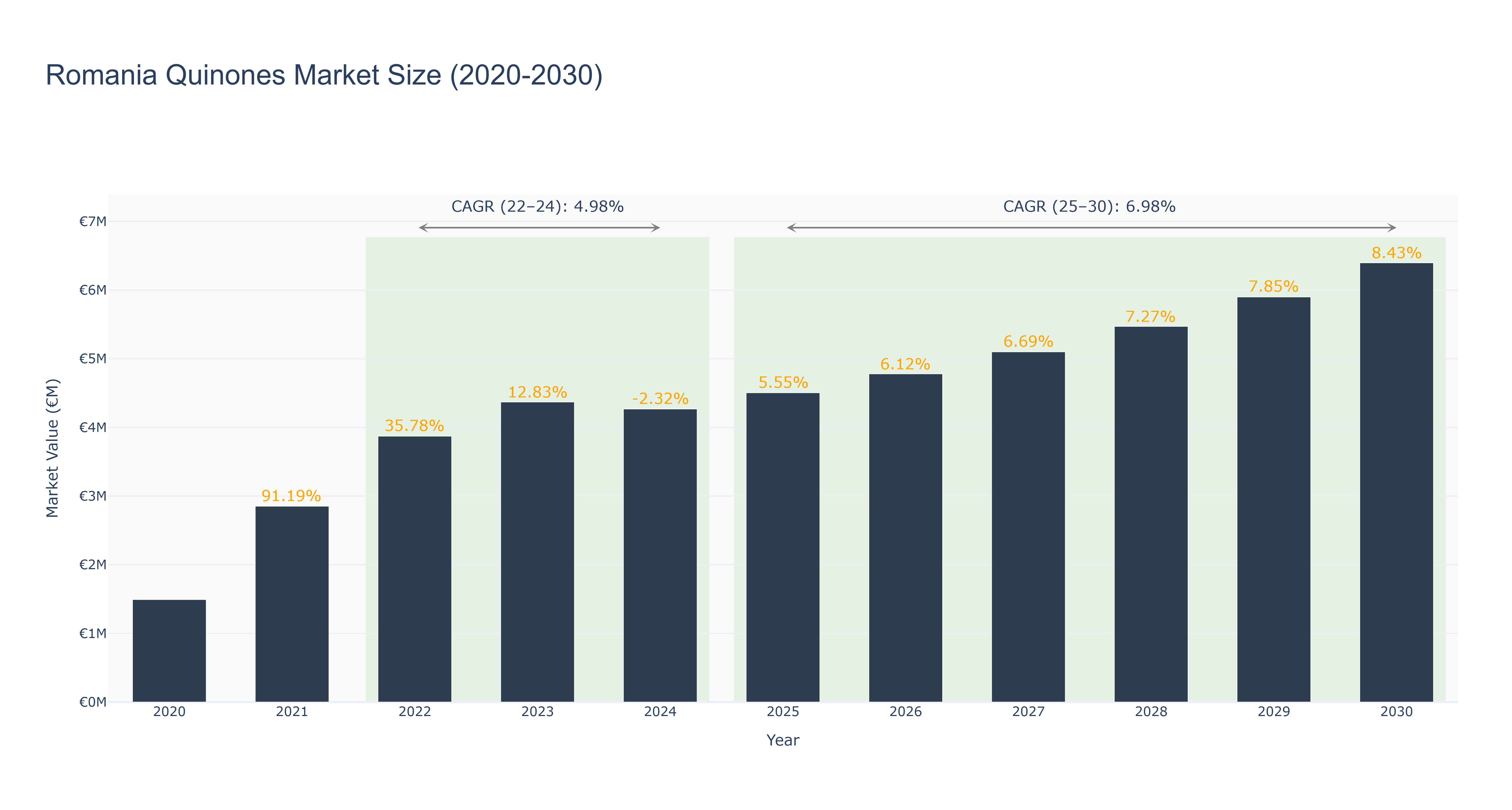 Romania Quinones Market Size (2020-2030) Size
