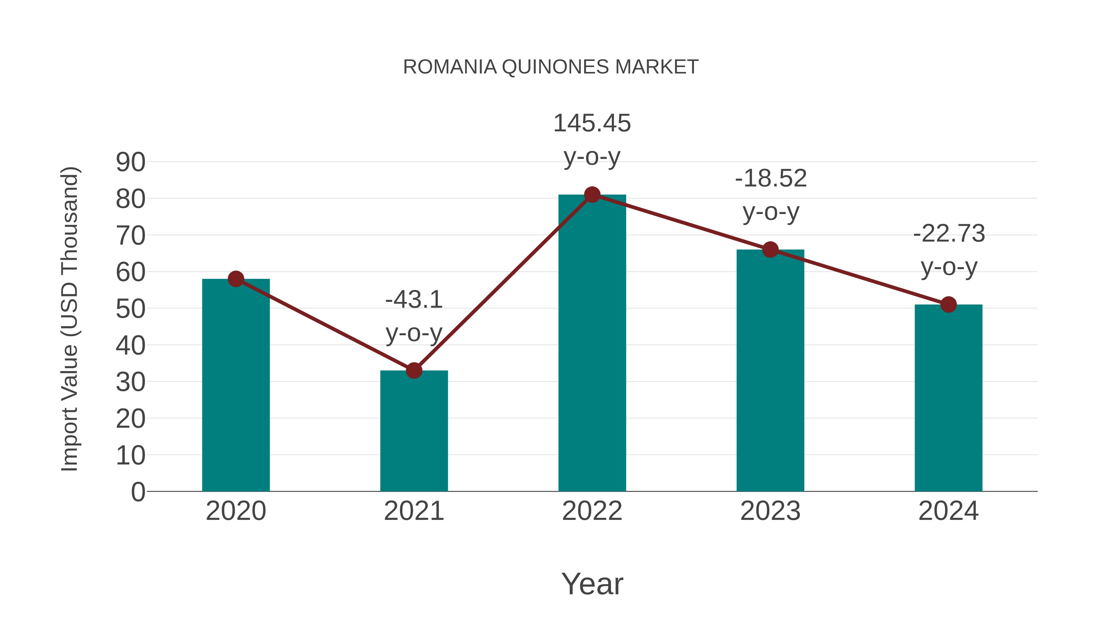  Romania Quinones Market: Import Trend Analysis