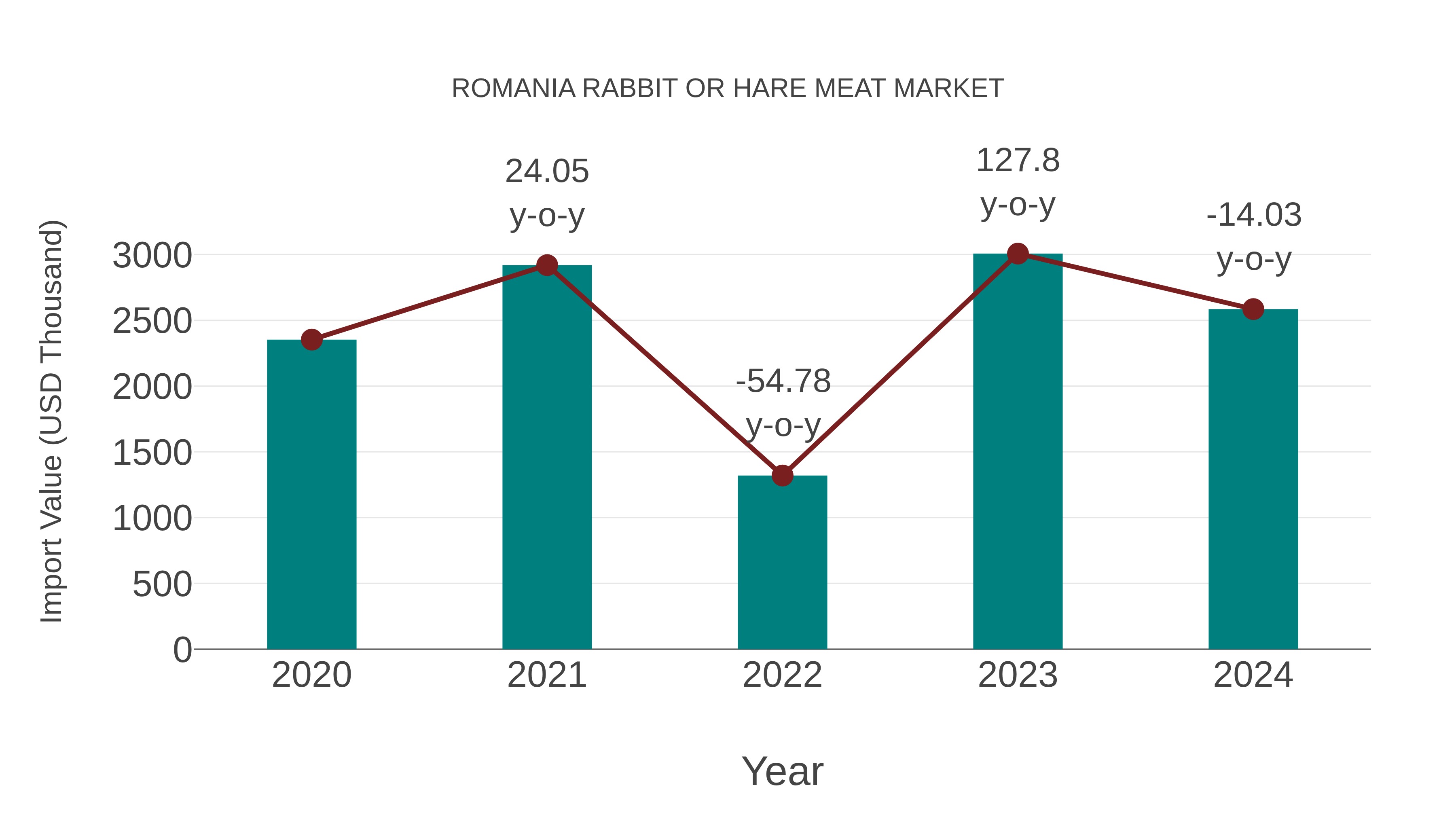  Romania Rabbit or Hare Meat Market: Import Trend Analysis