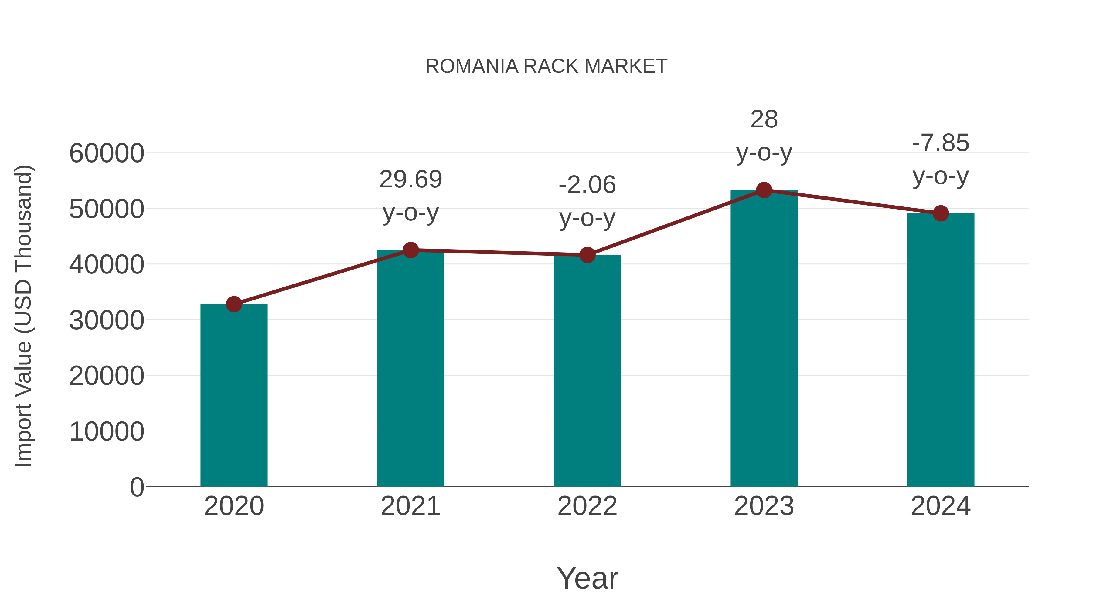  Romania Rack Market: Import Trend Analysis