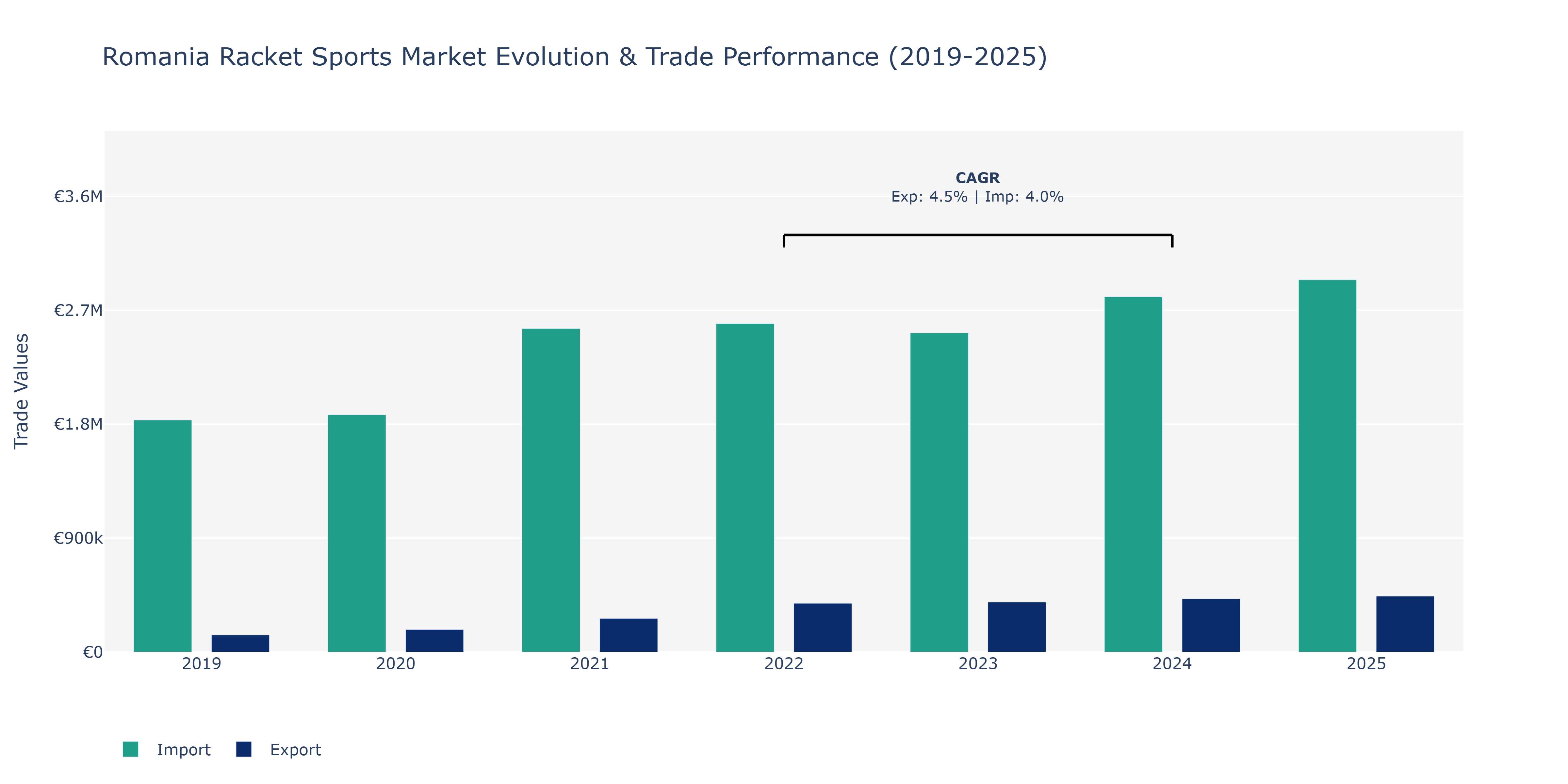 Romania Racket Sports Market: Production & Trade Performance (2019-2025)