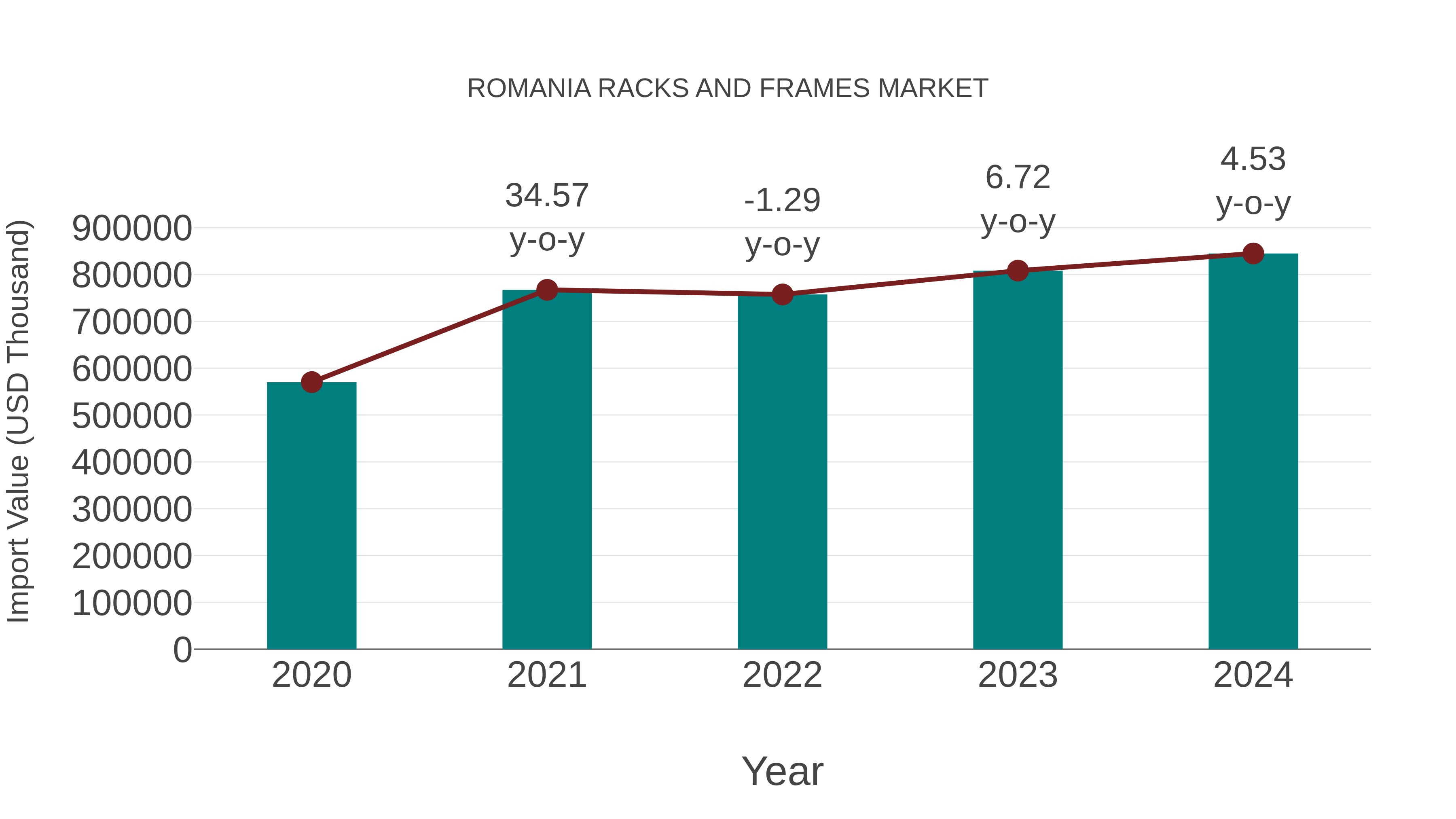  Romania Racks and Frames Market: Import Trend Analysis
