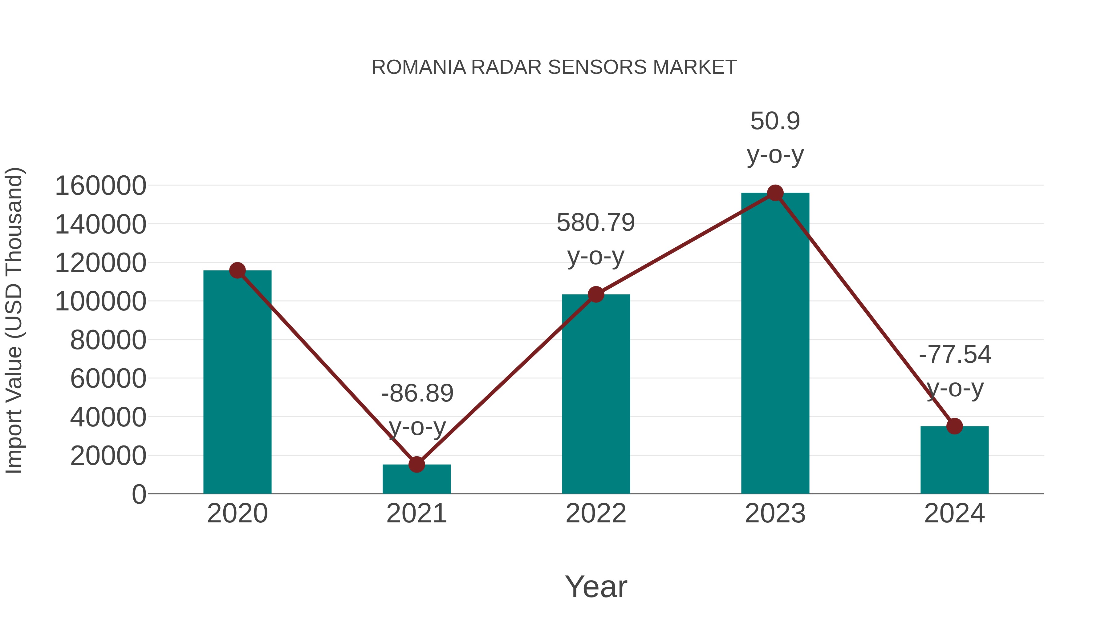  Romania Radar Sensors Market: Import Trend Analysis