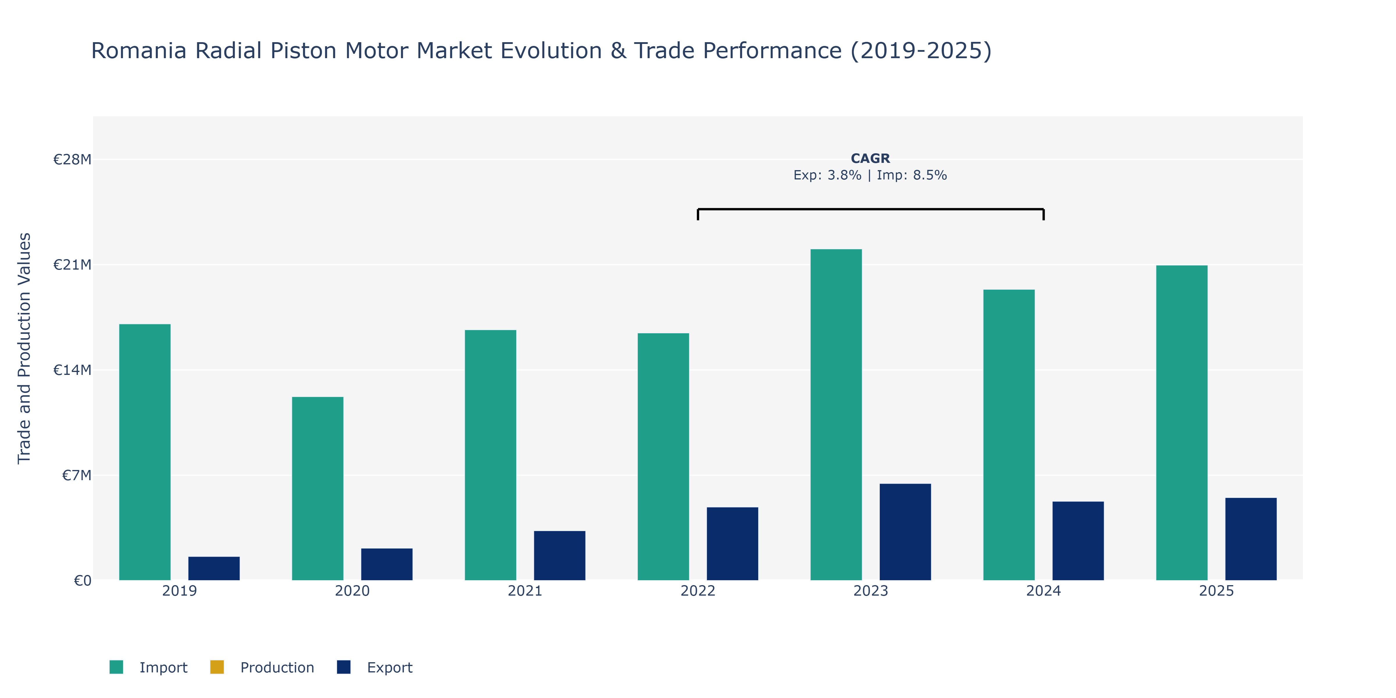 Romania Radial Piston Motor Market: Production & Trade Performance (2019-2025)