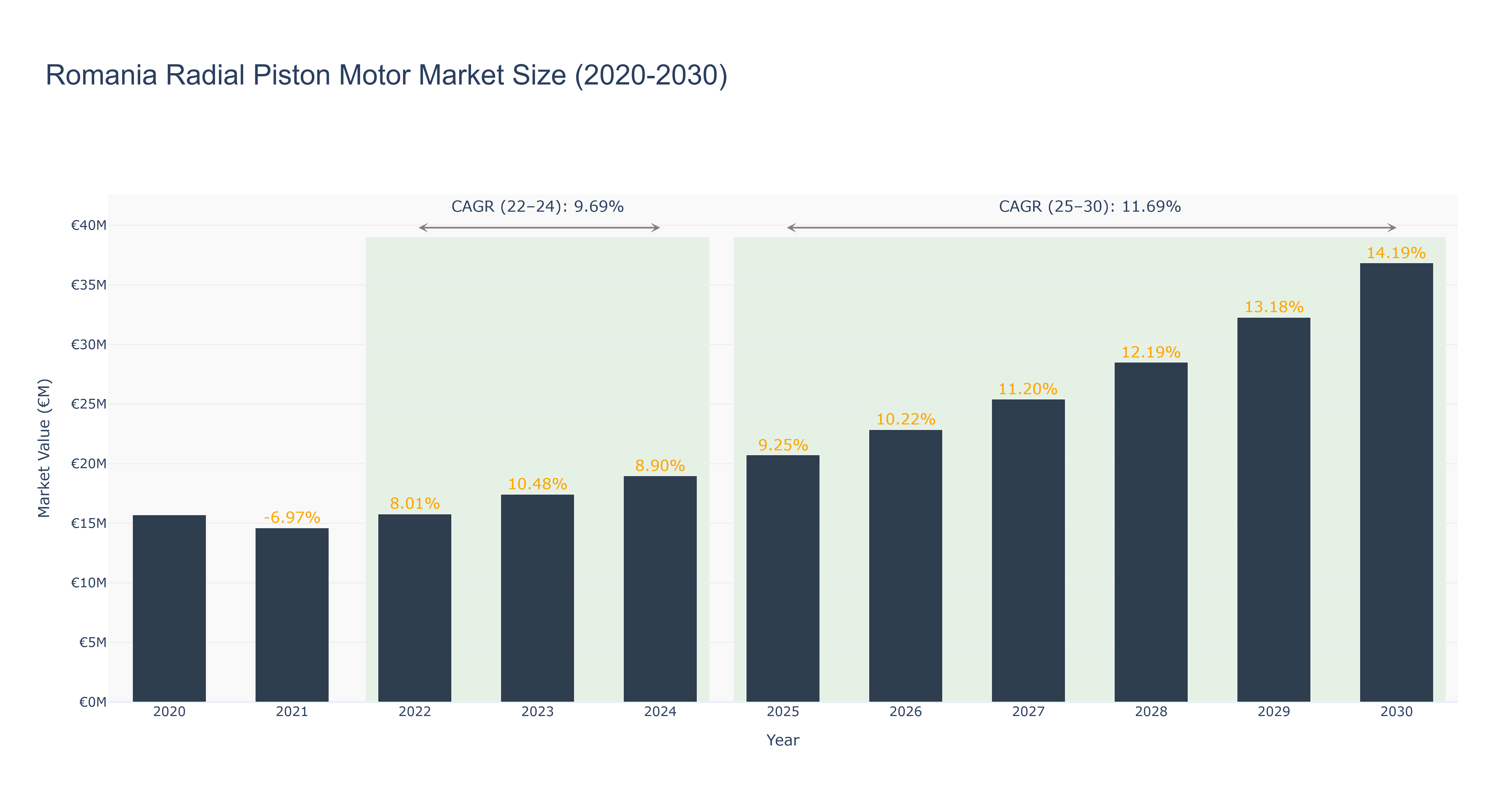 Romania Radial Piston Motor Market Size (2020-2030)