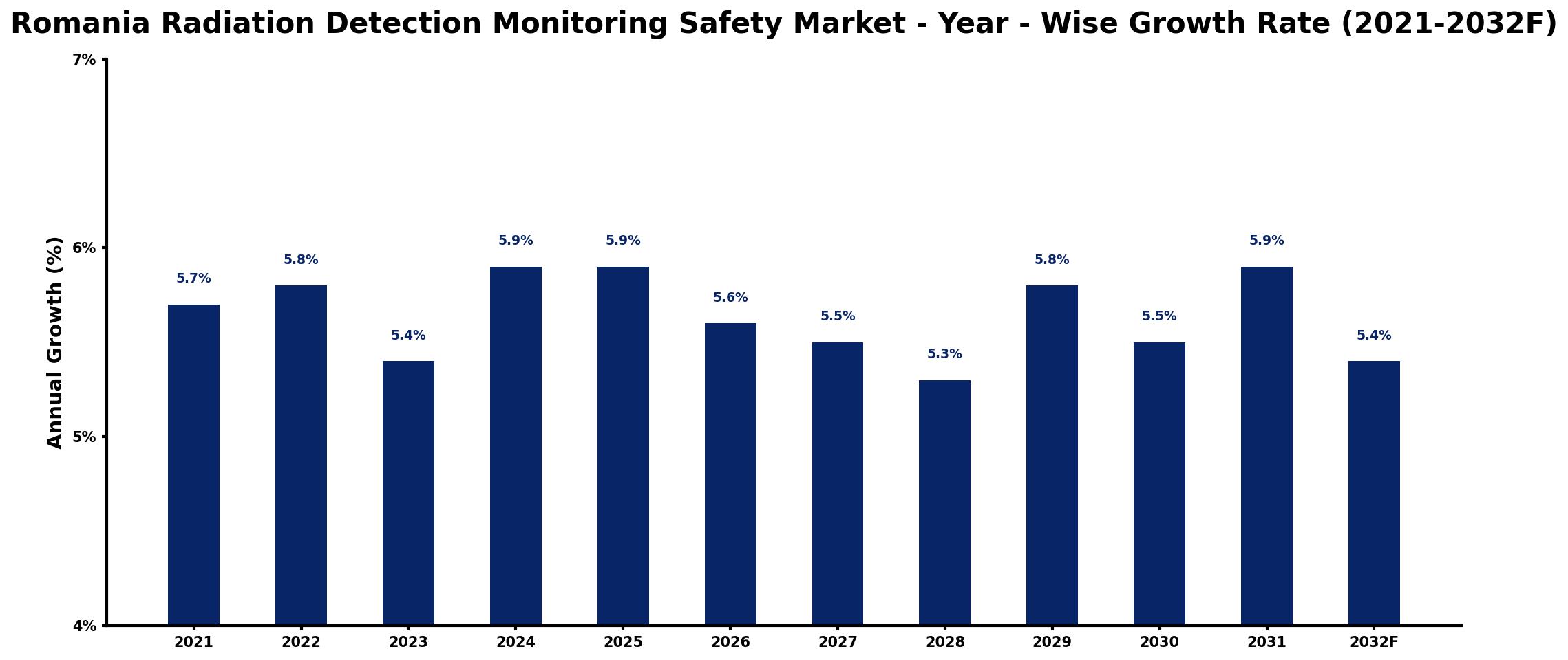 Romania Radiation Detection Monitoring Safety Market Year-wise Growth Rate and Key Drivers
