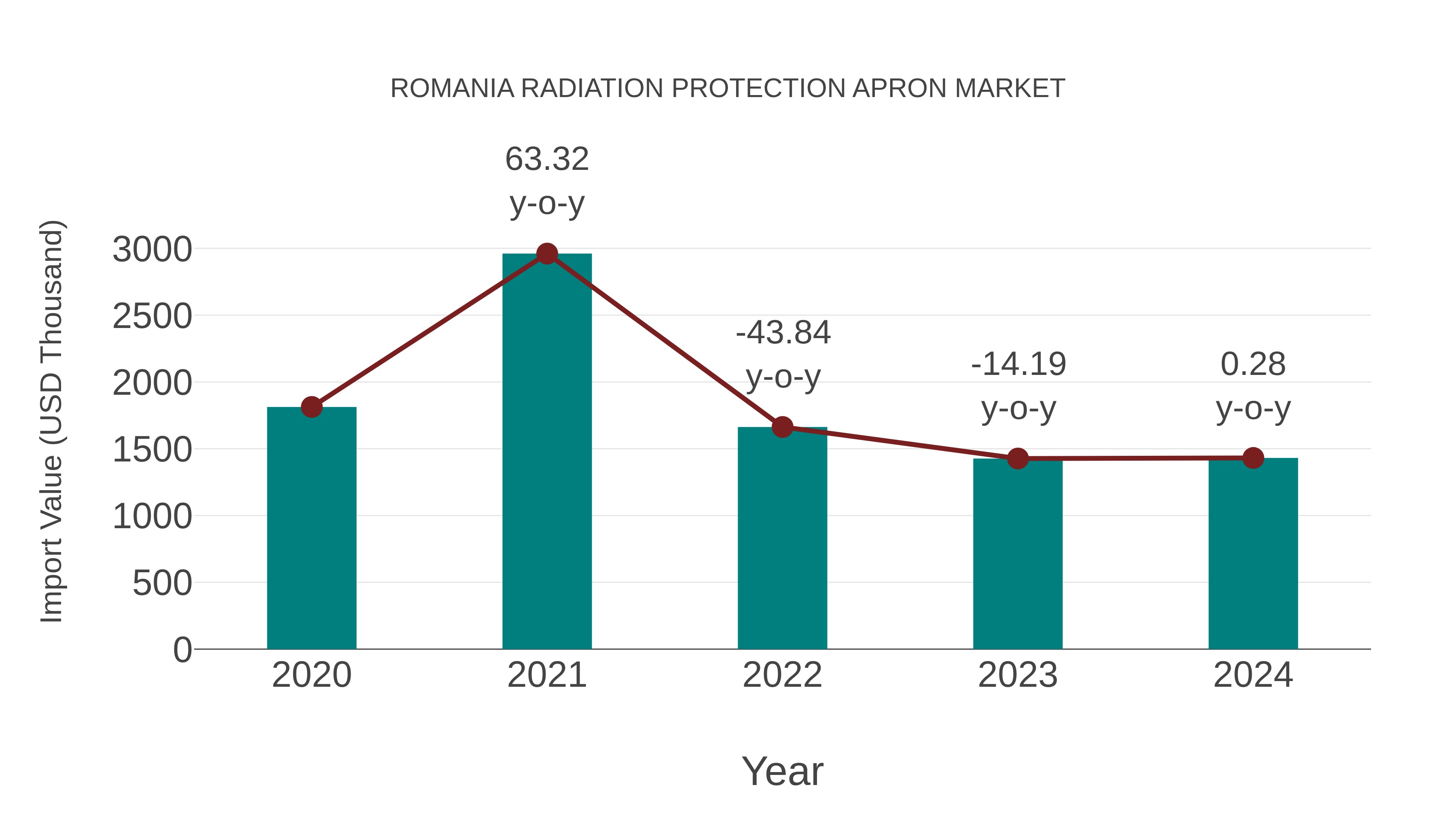Romania Radiation Protection Apron Market: Import Trend Analysis