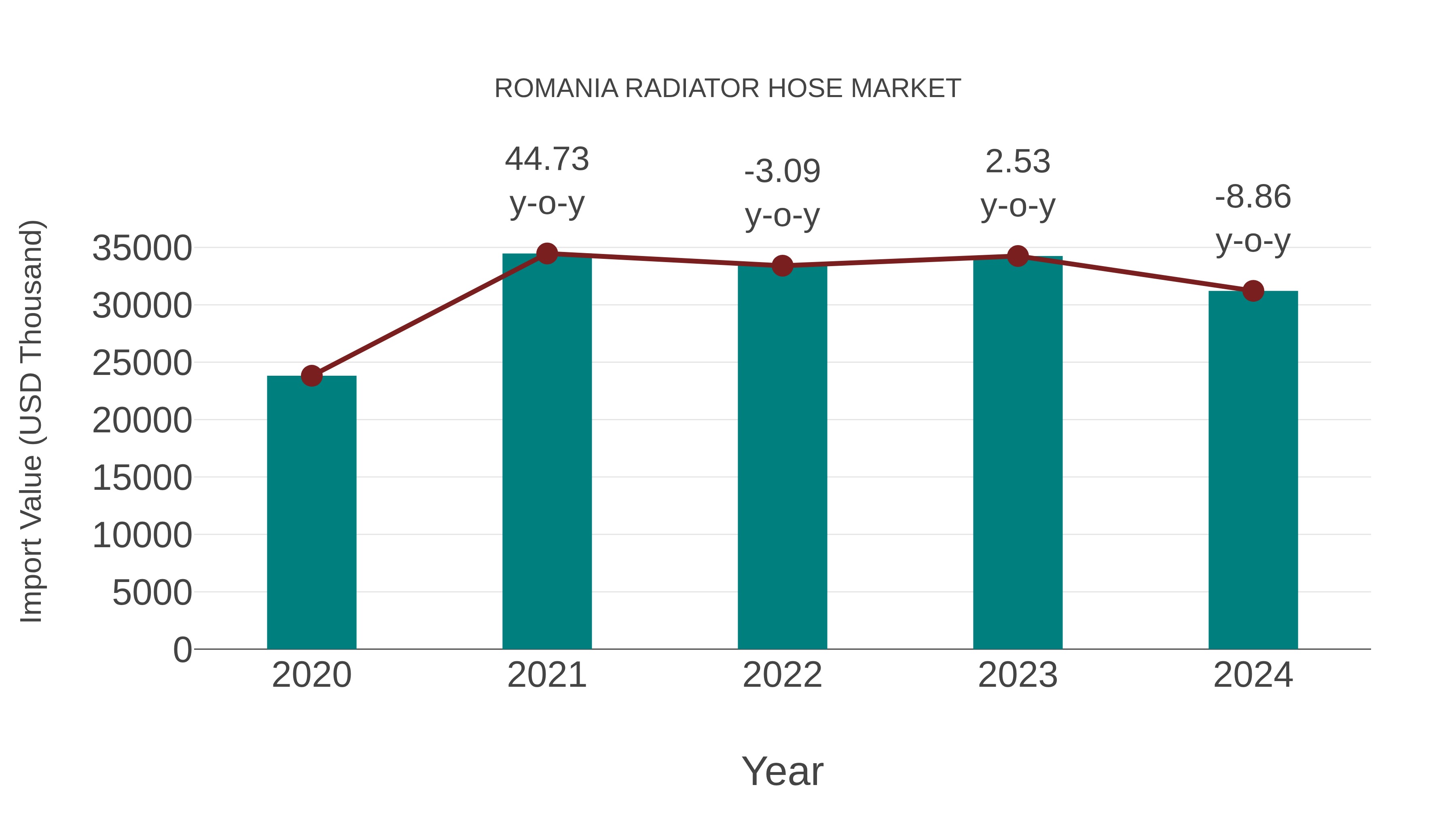  Romania Radiator Hose Market: Import Trend Analysis