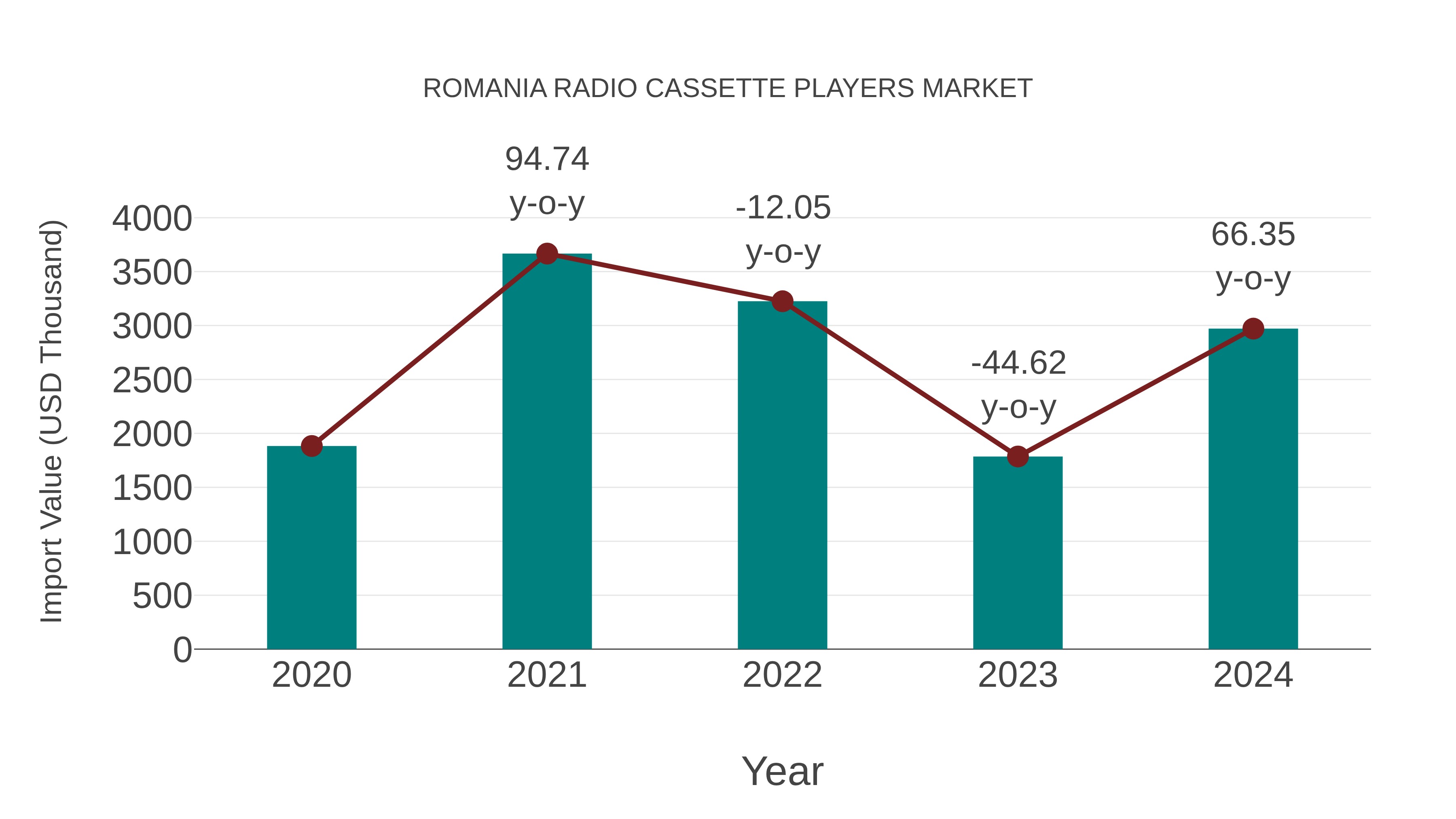  Romania Radio Cassette Players Market: Import Trend Analysis