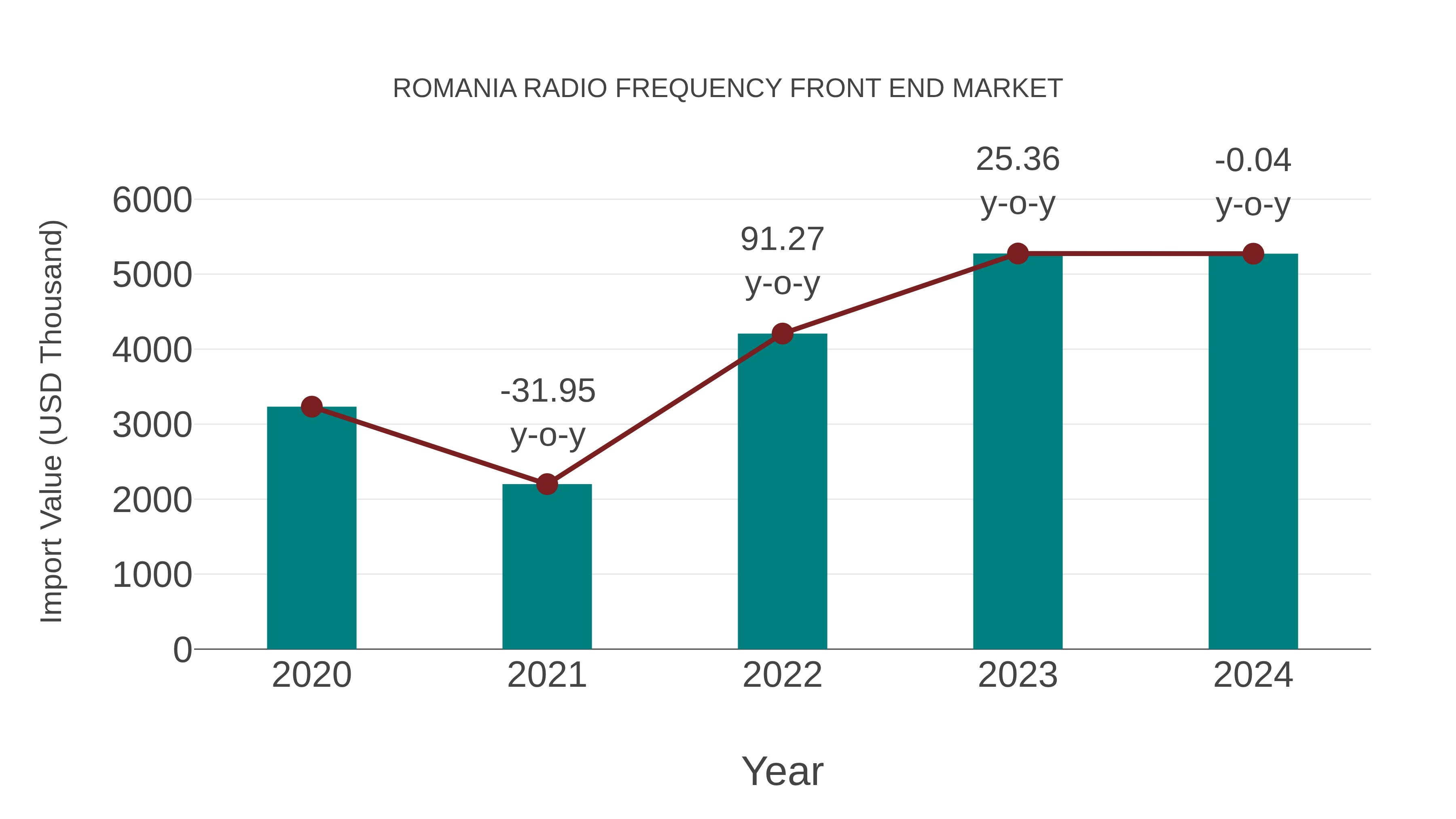  Romania Radio Frequency Front End Market: Import Trend Analysis