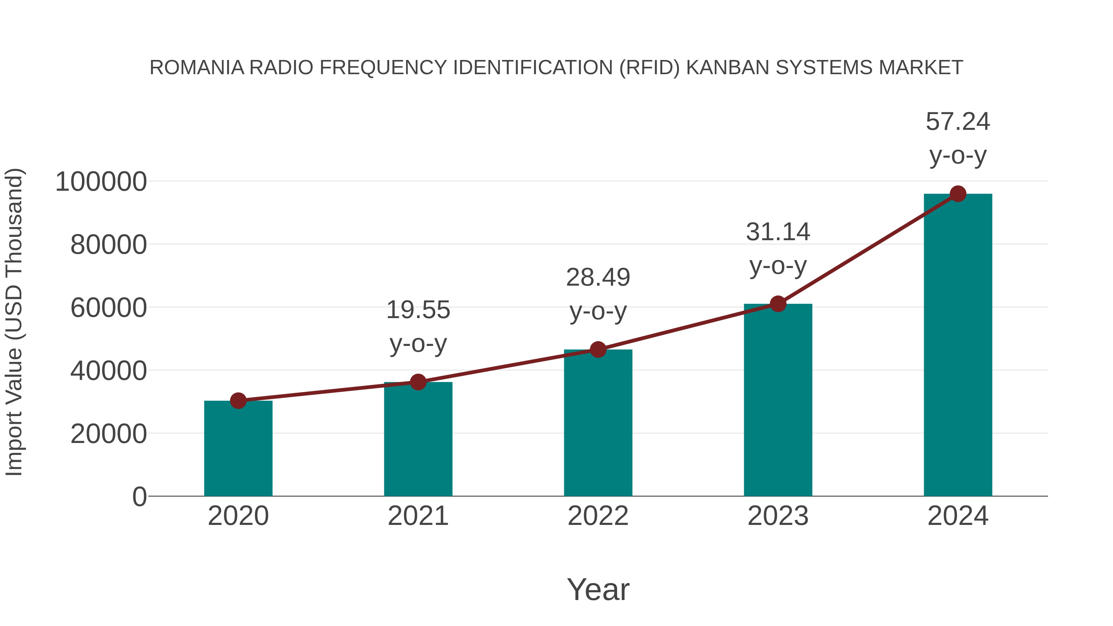  Romania Radio Frequency Identification (Rfid) Kanban Systems Market: Import Trend Analysis