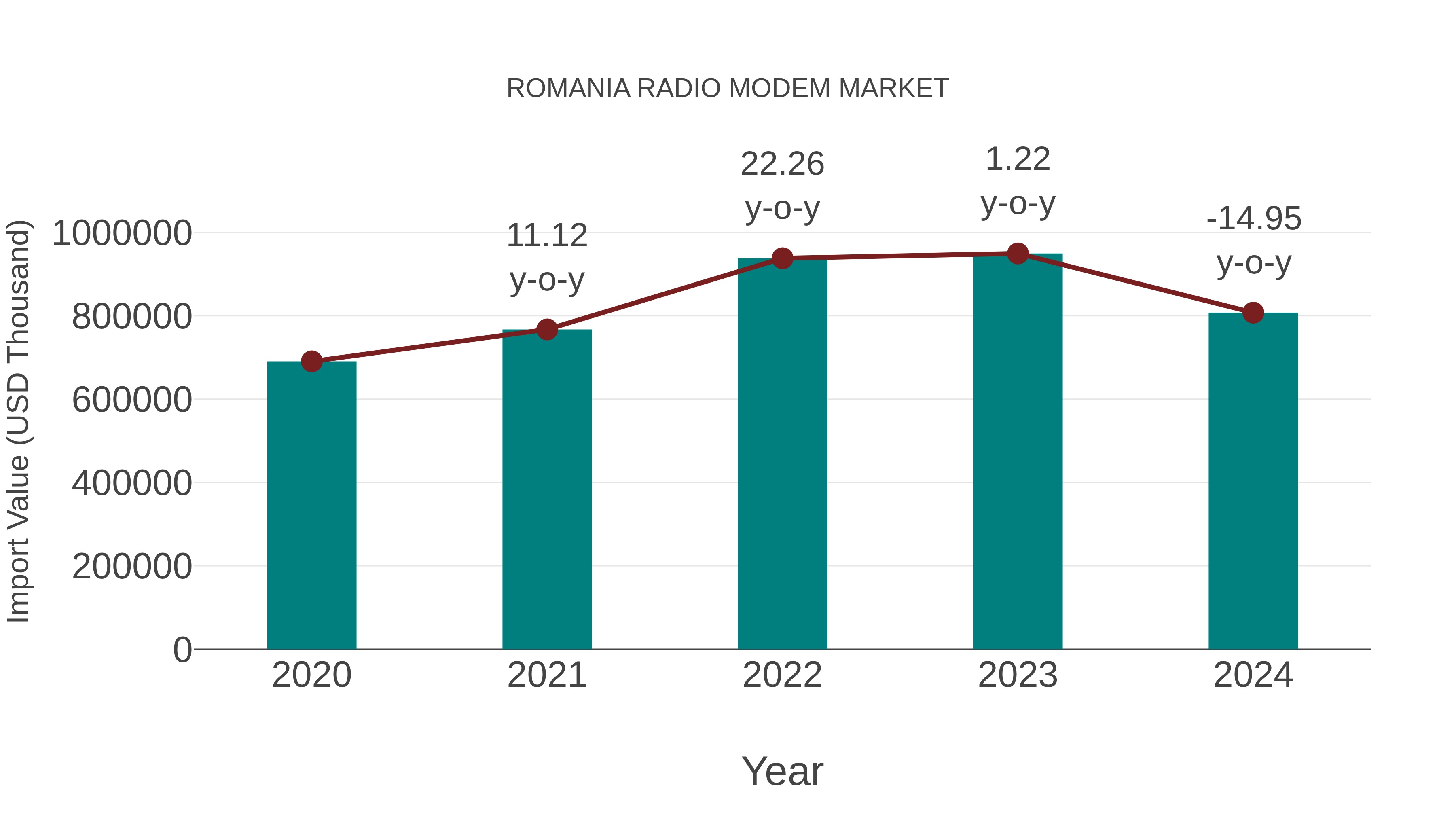  Romania Radio Modem Market: Import Trend Analysis