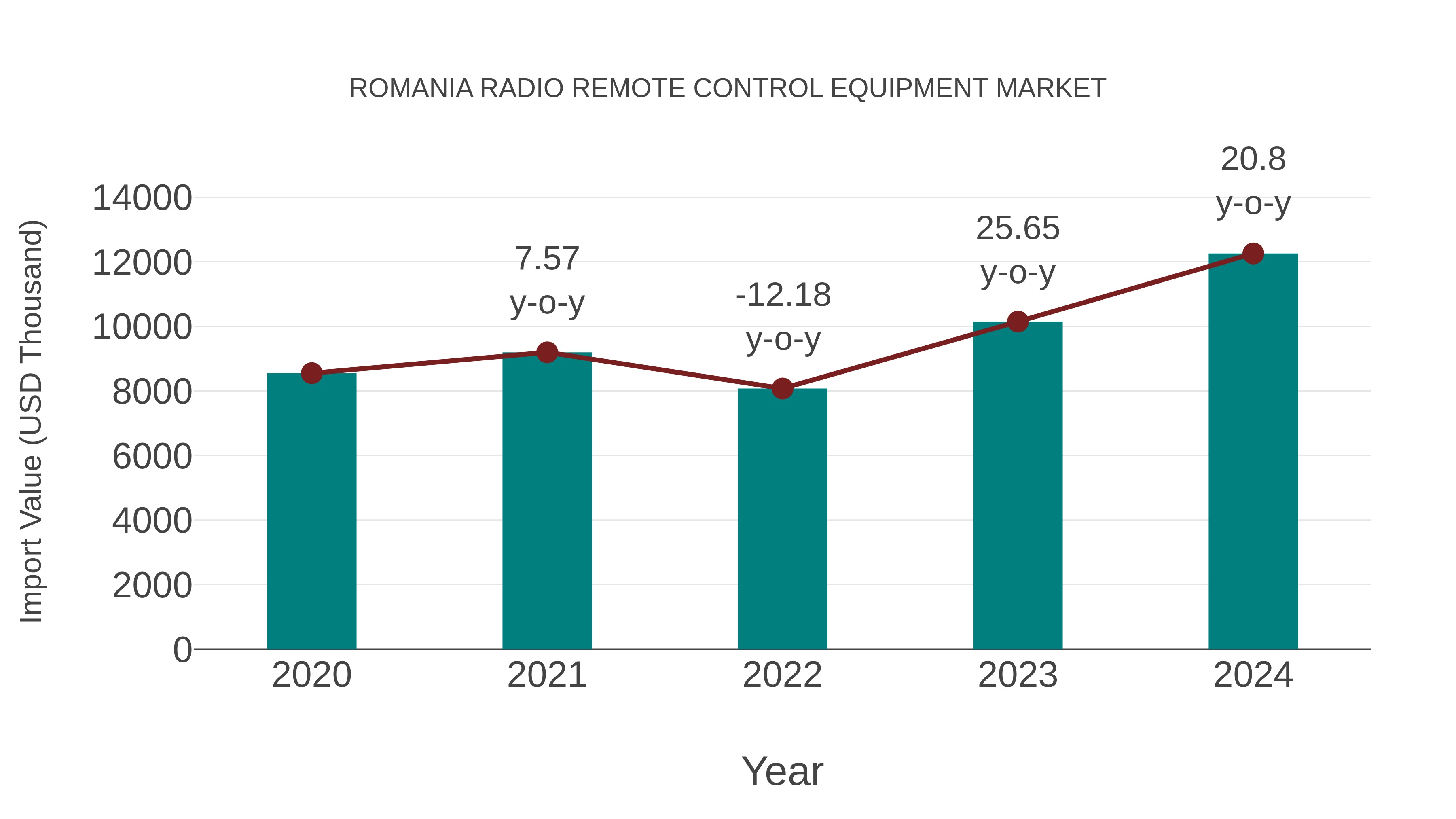  Romania Radio Remote Control Equipment Market: Import Trend Analysis