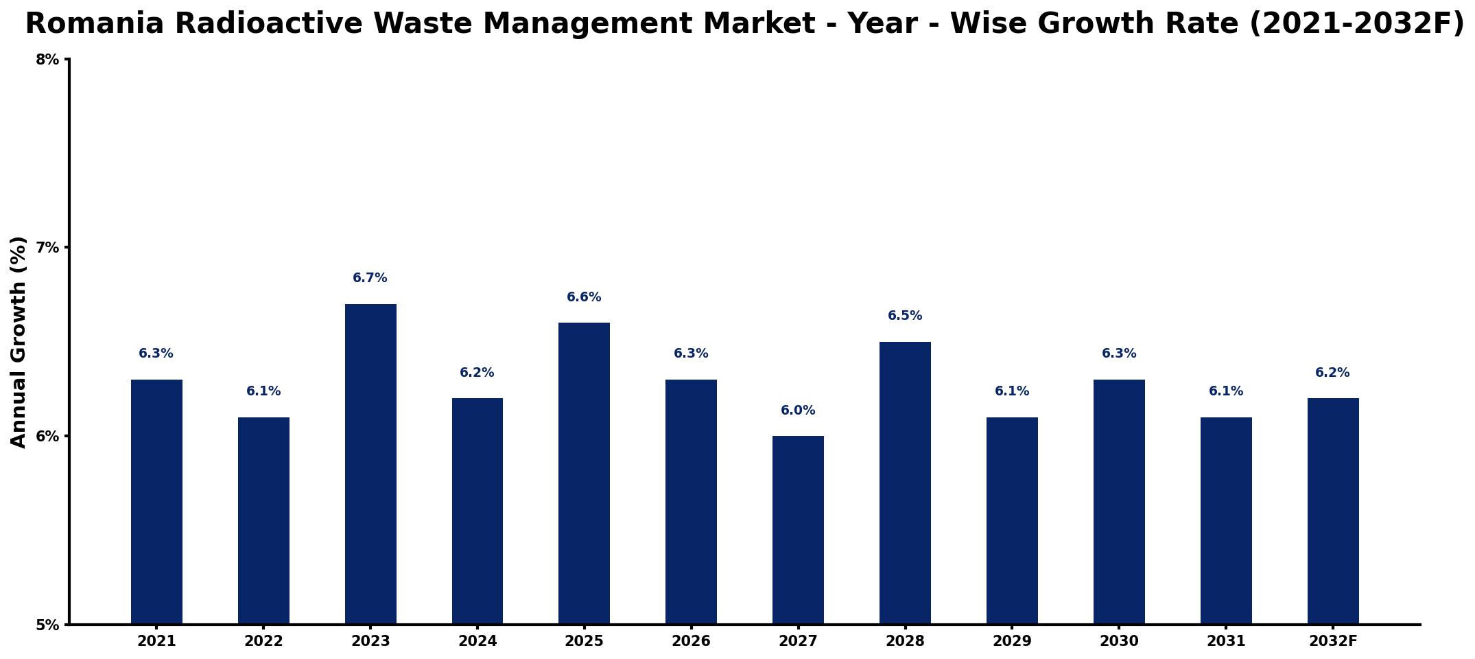 Romania Radioactive Waste Management Market Year-wise Growth Rate and Key Drivers