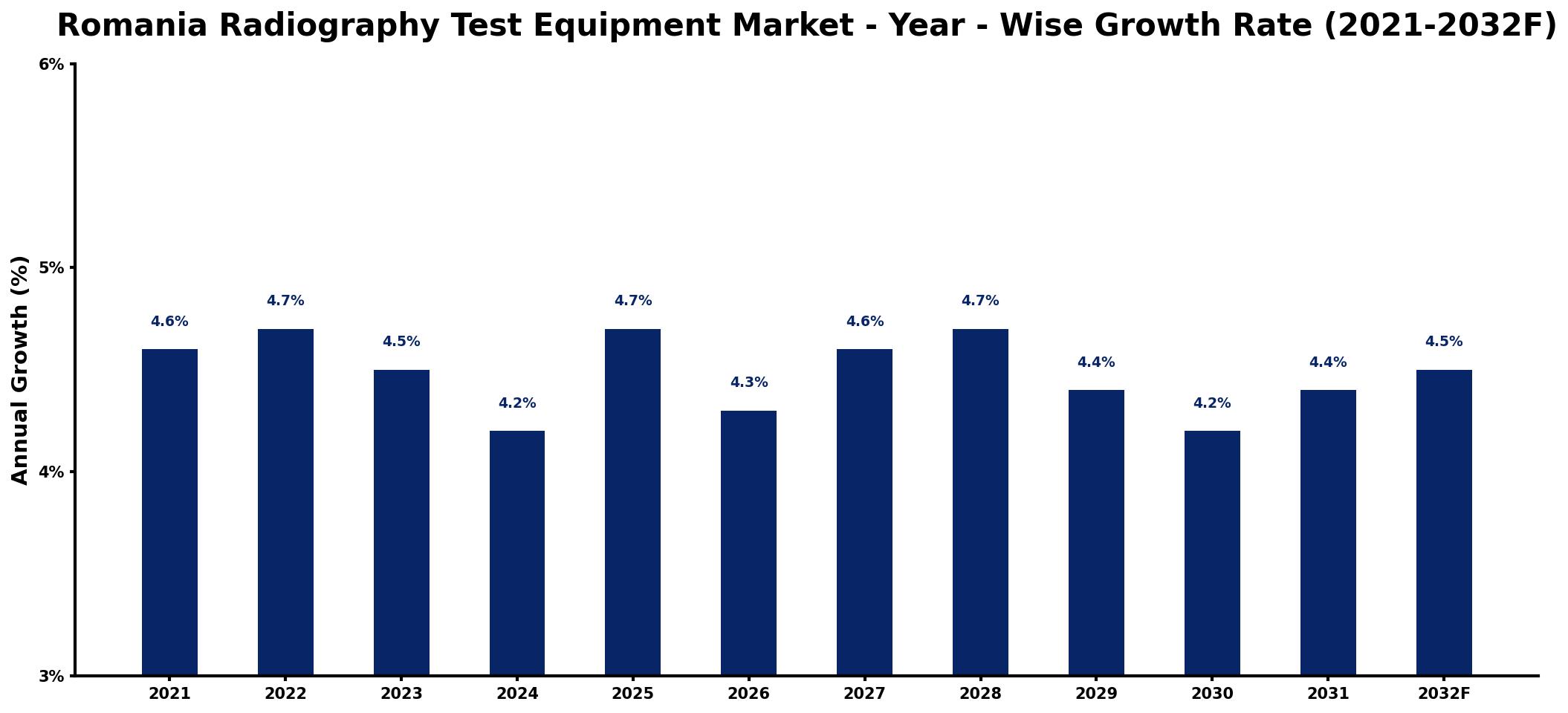 Romania Radiography Test Equipment Market Year-wise Growth Rate and Key Drivers