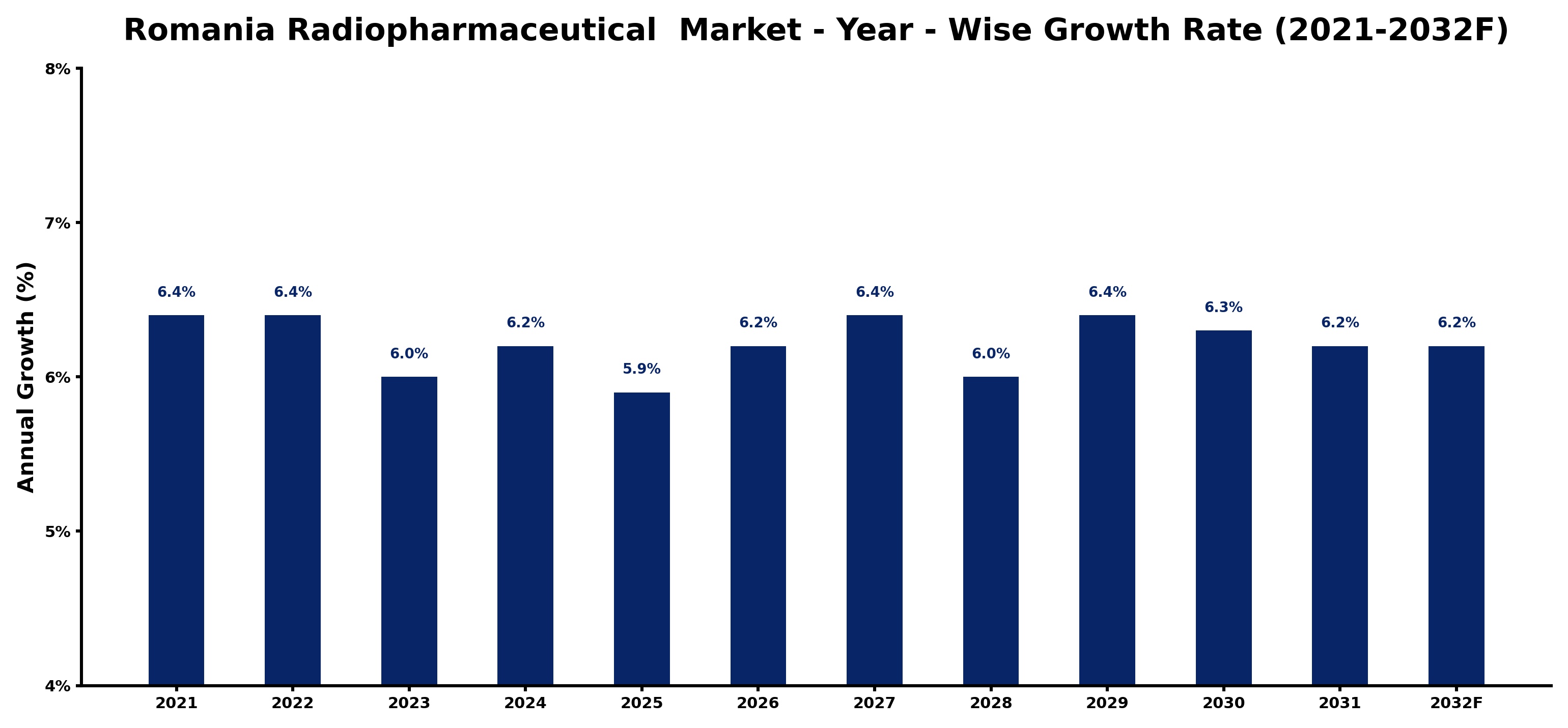 Romania Radiopharmaceutical Market Year-wise Growth Rate and Key Drivers