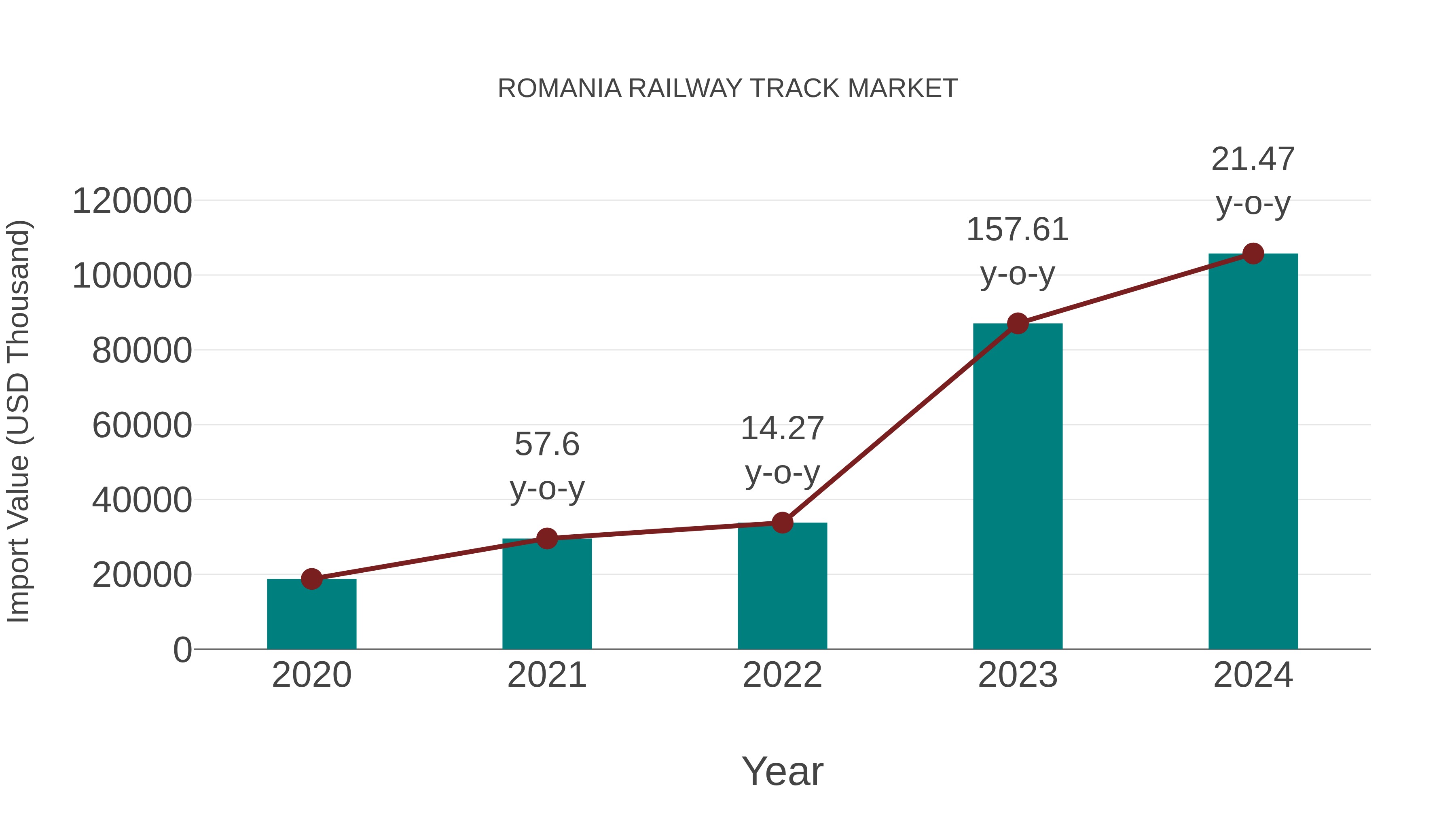  Romania Railway Track Market: Import Trend Analysis