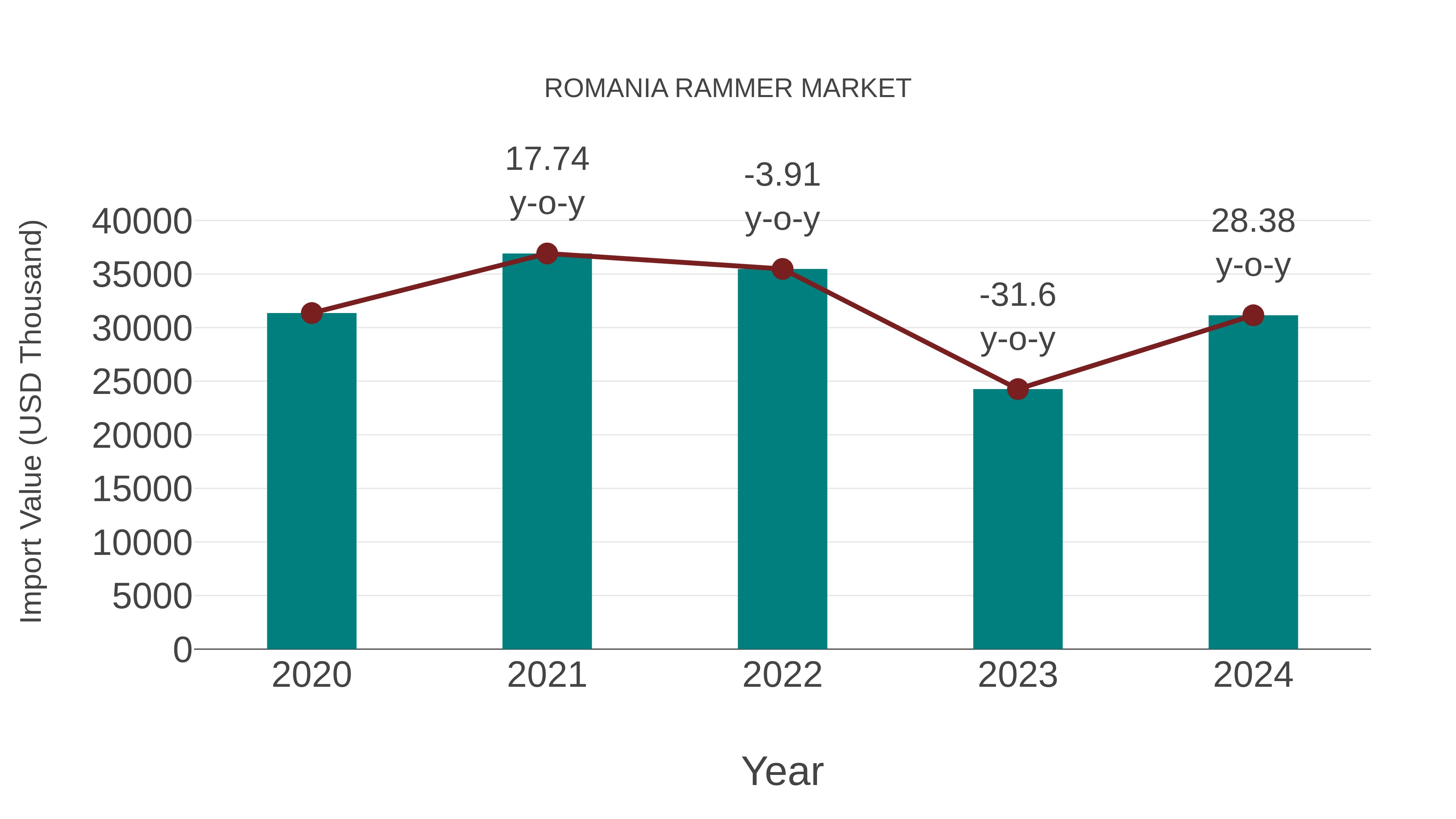  Romania Rammer Market: Import Trend Analysis