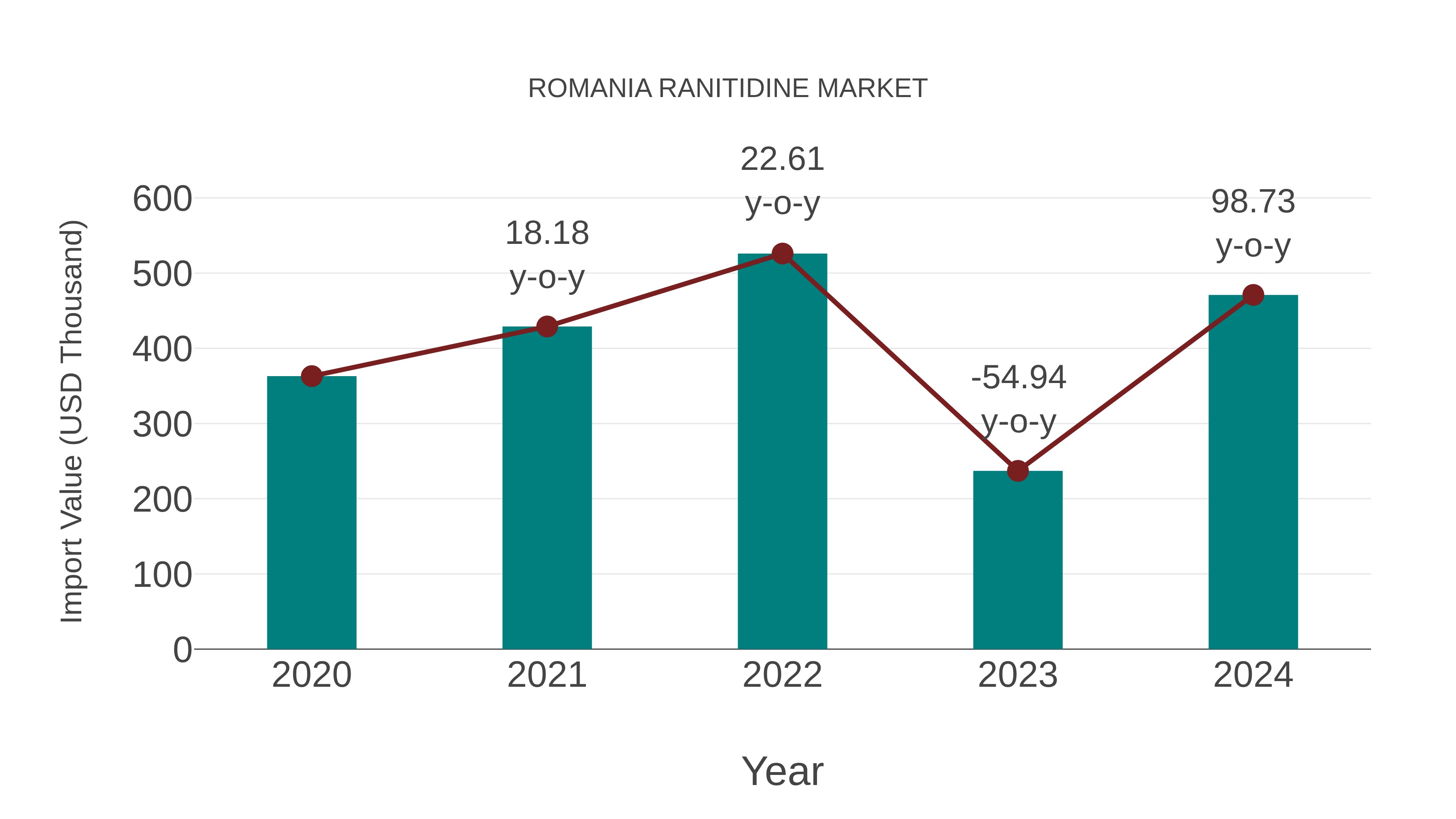  Romania Ranitidine Market: Import Trend Analysis