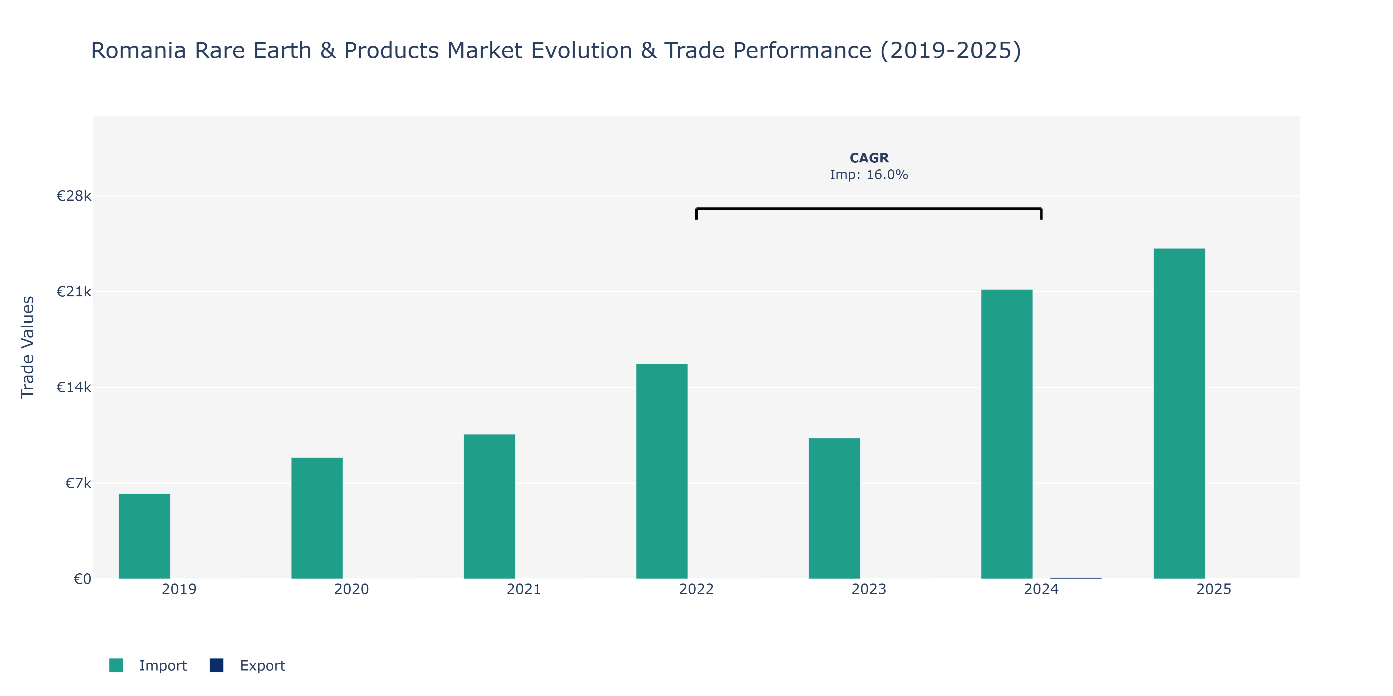 Romania Rare Earth & Products Market: Production & Trade Performance (2019-2025)