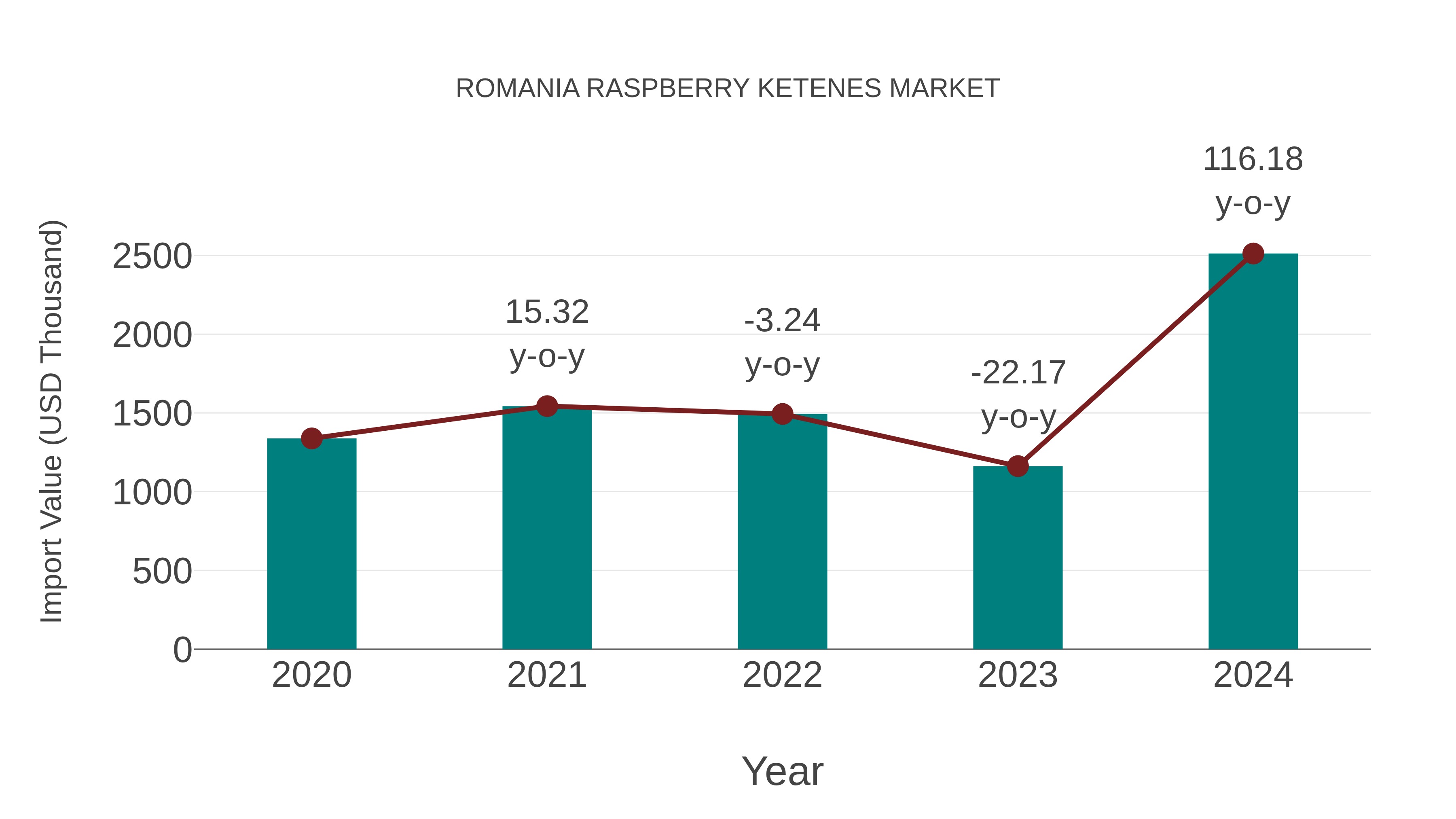  Romania Raspberry Ketenes Market: Import Trend Analysis