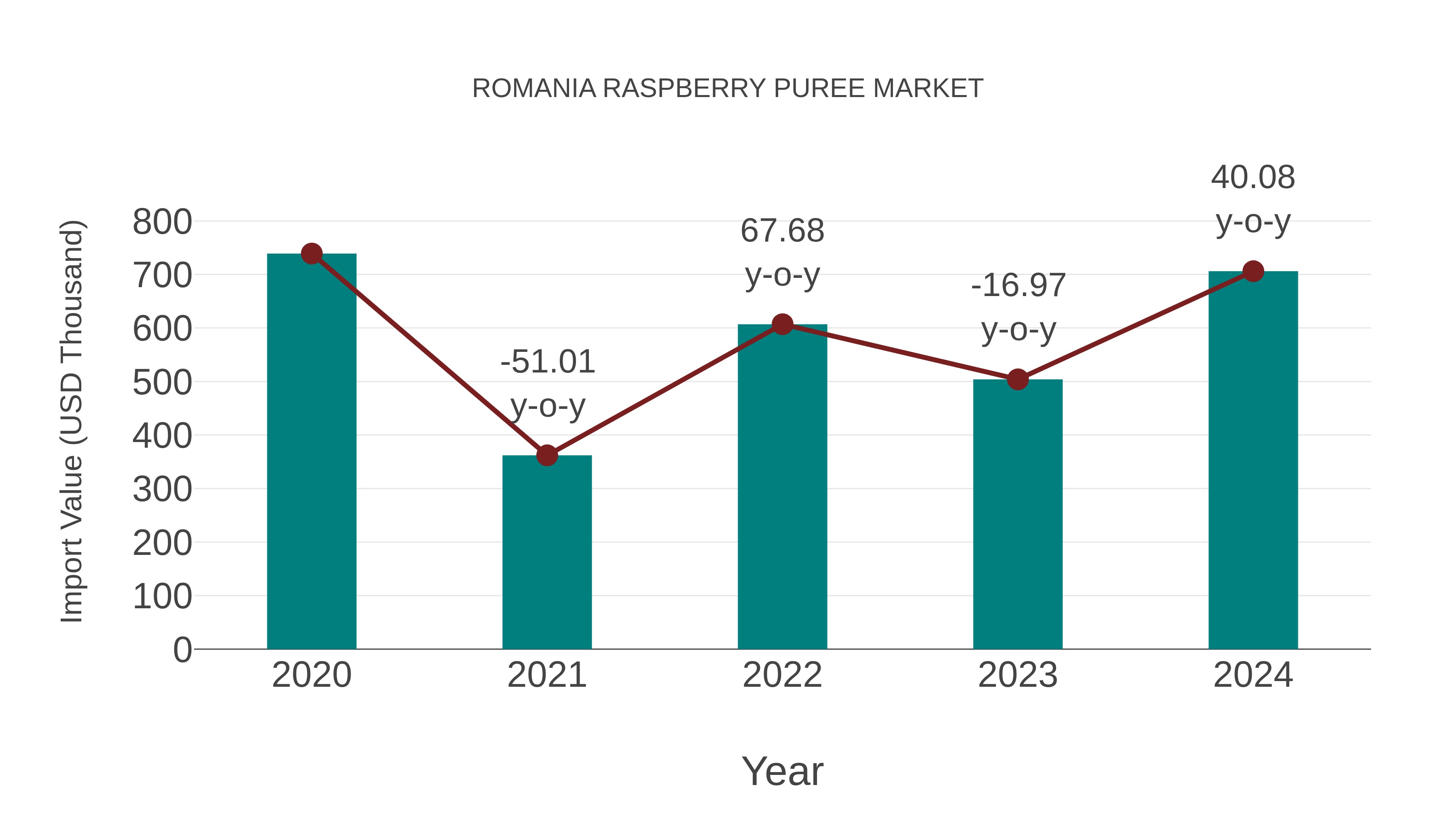  Romania Raspberry Puree Market: Import Trend Analysis