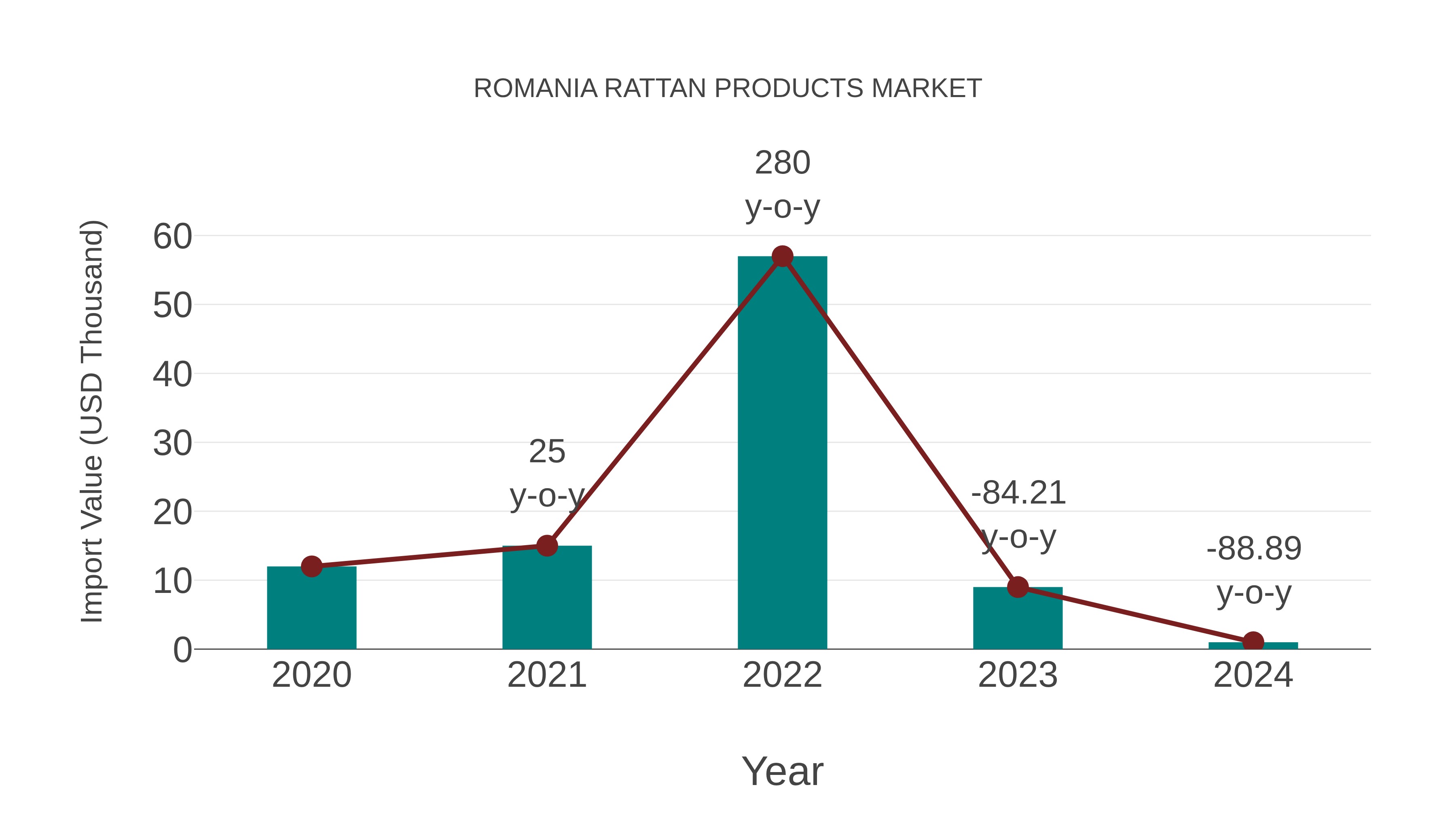  Romania Rattan Products Market: Import Trend Analysis