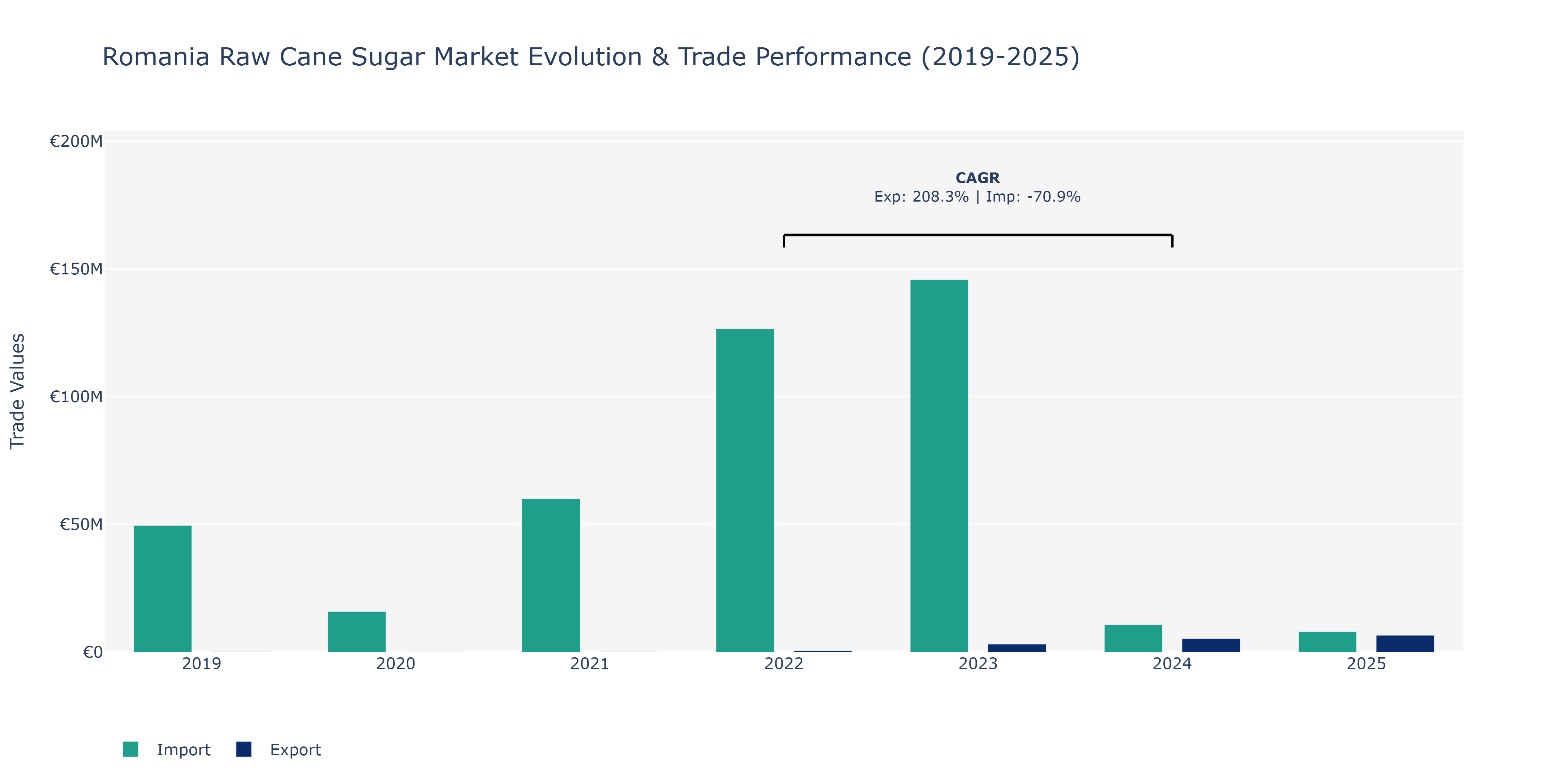 Romania Raw Cane Sugar Market: Production & Trade Performance (2019-2025) Size