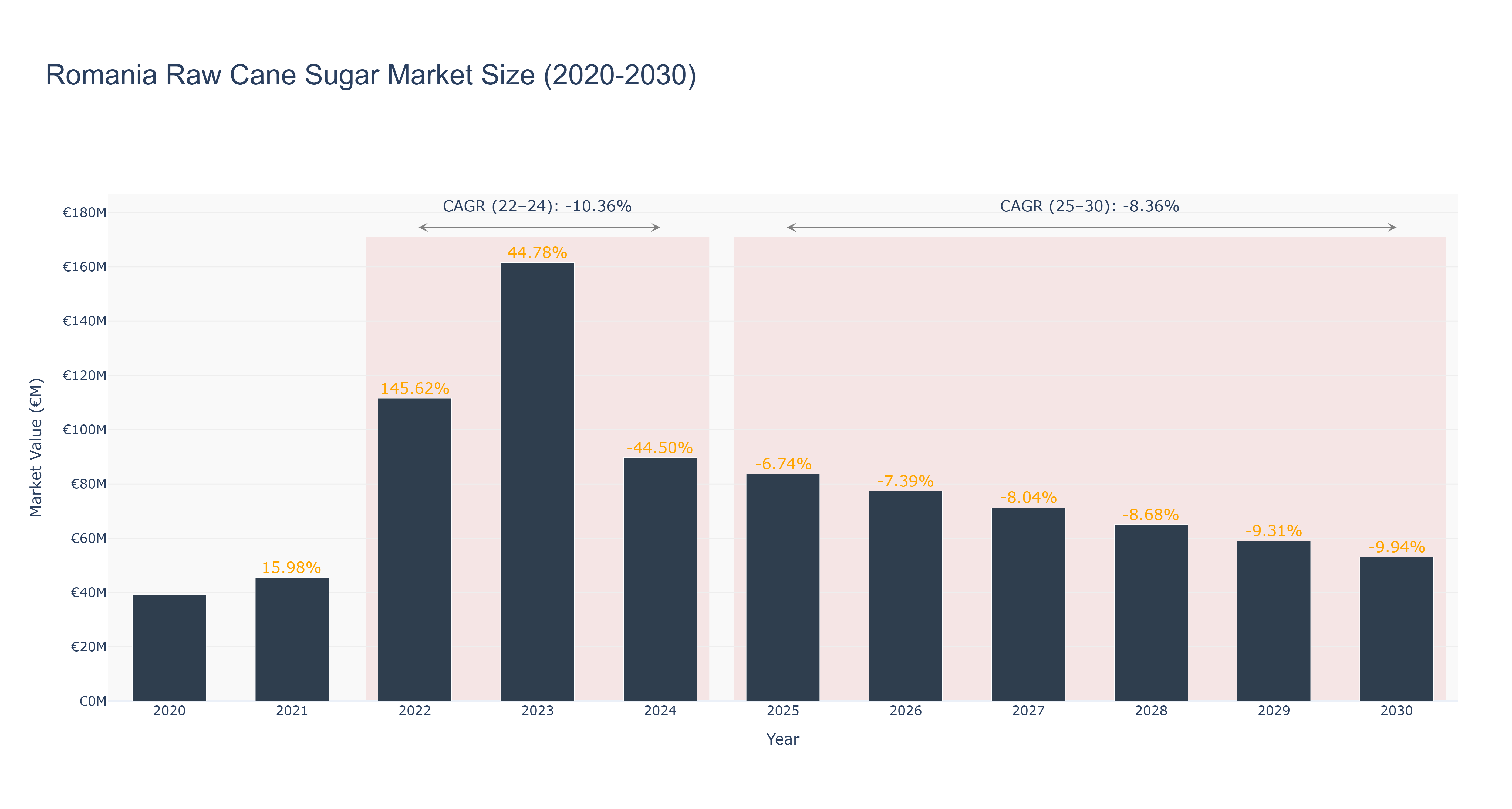Romania Raw Cane Sugar Market Size (2020-2030) Size