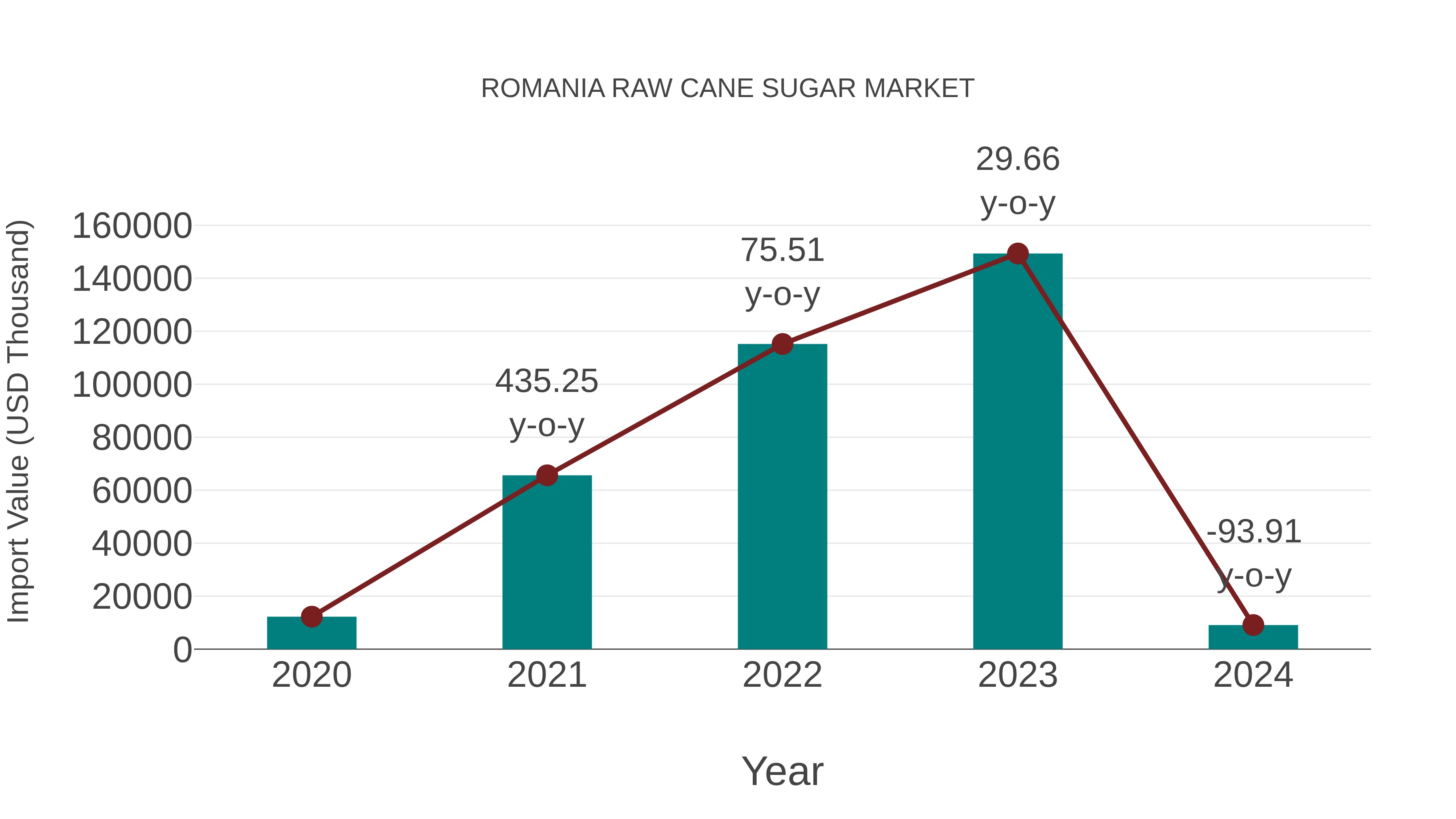 Romania Raw Cane Sugar Market: Import Trend Analysis