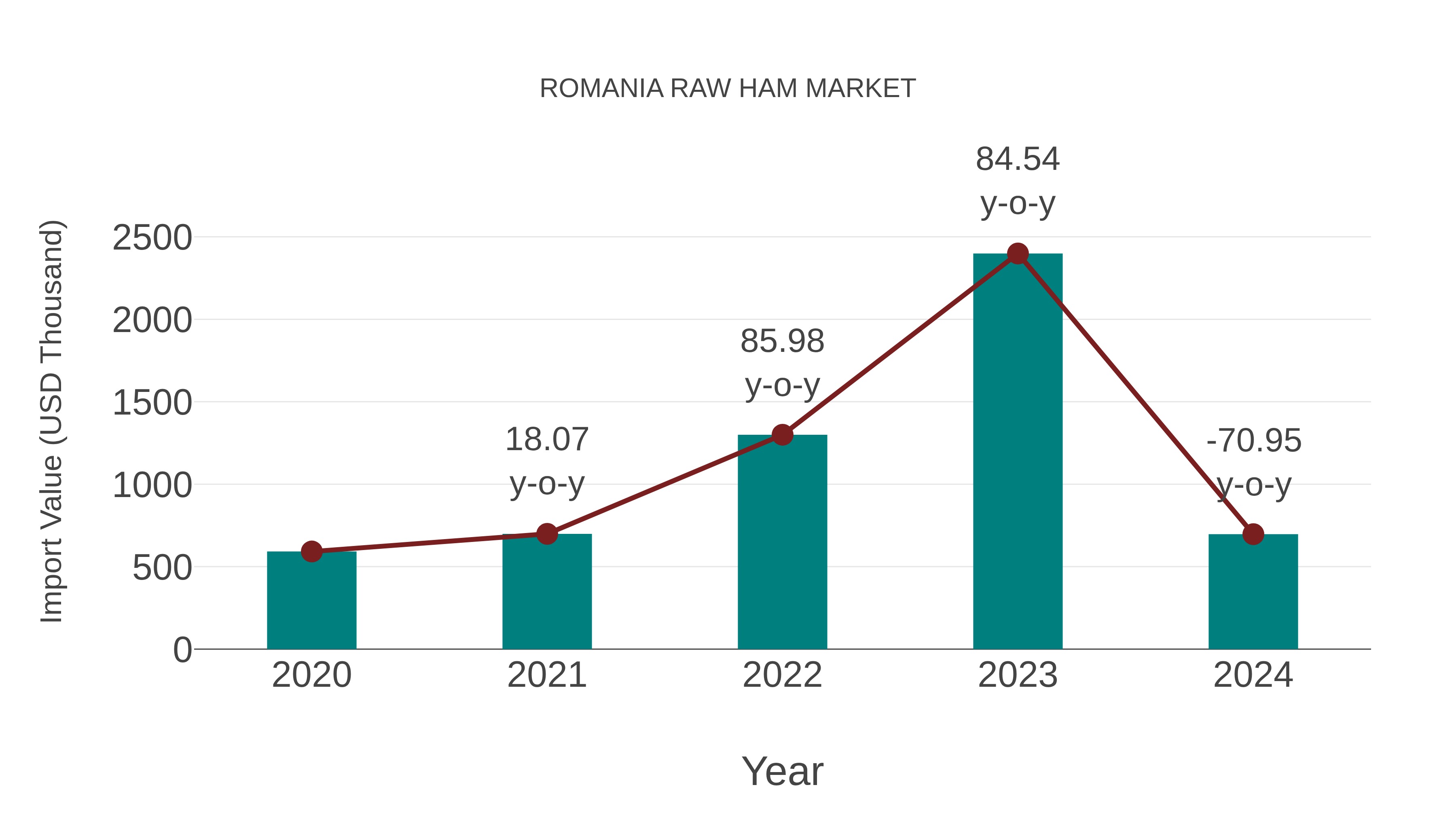  Romania Raw Ham Market: Import Trend Analysis