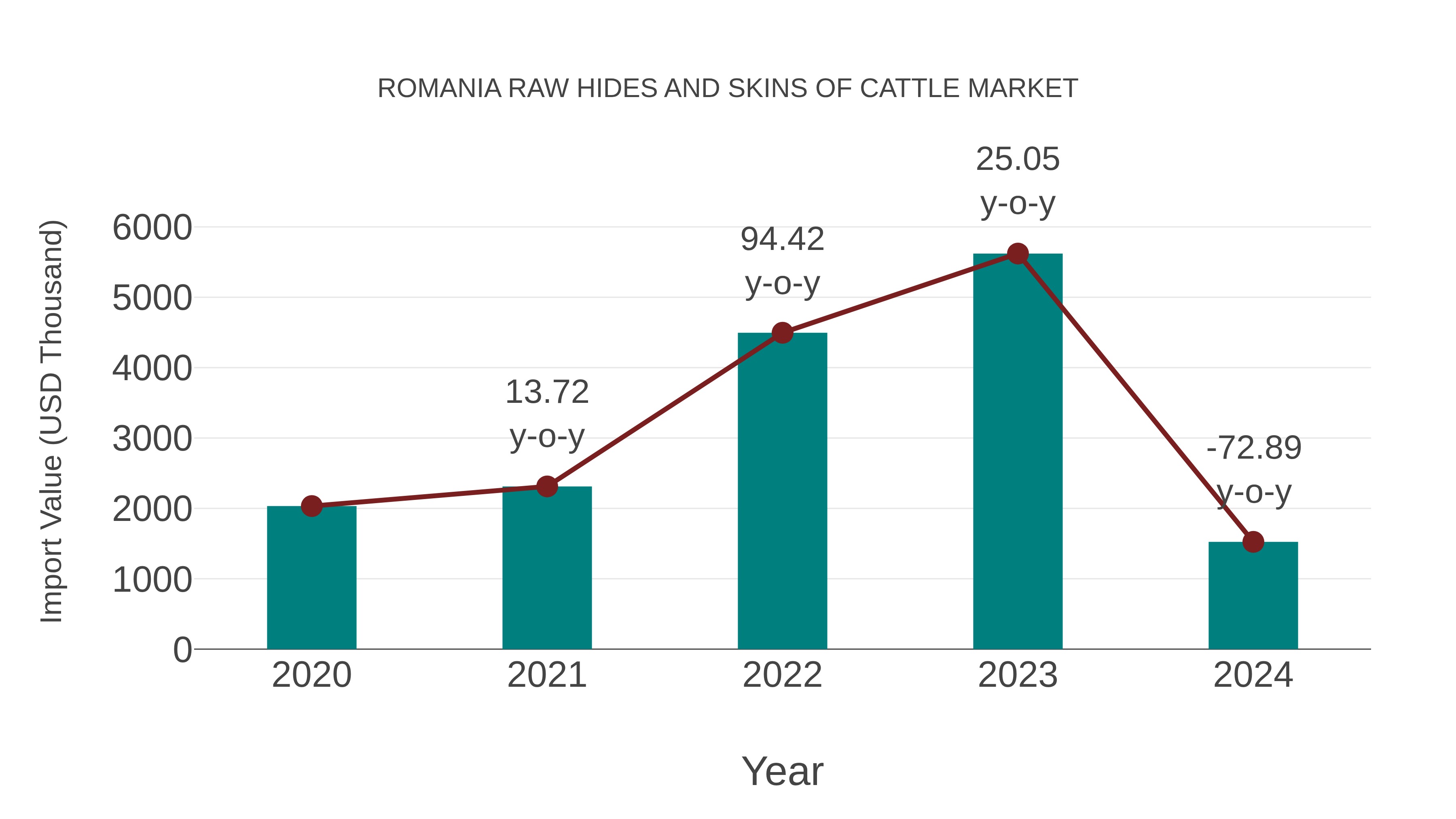 Romania Raw Hides and Skins of Cattle Market: Import Trend Analysis