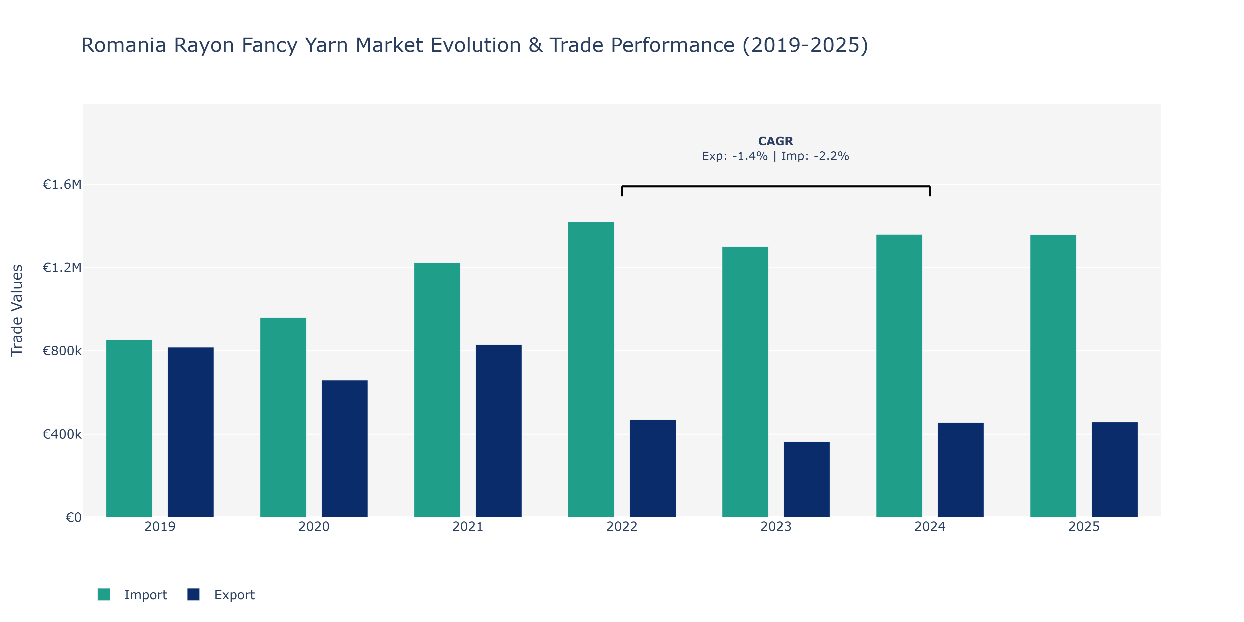 Romania Rayon Fancy Yarn Market: Production & Trade Performance (2019-2025)