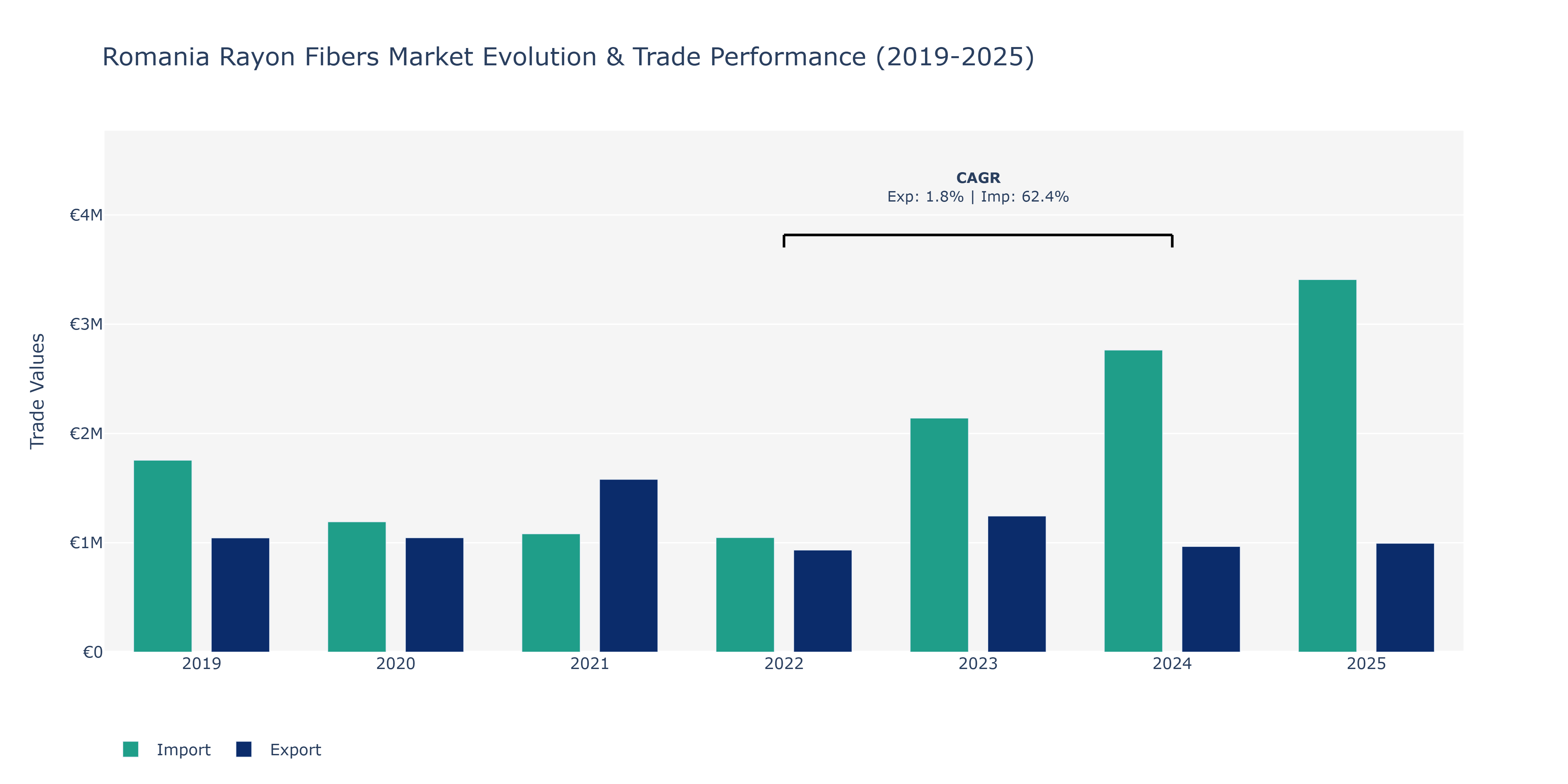 Romania Rayon Fibers Market: Production & Trade Performance (2019-2025) Size