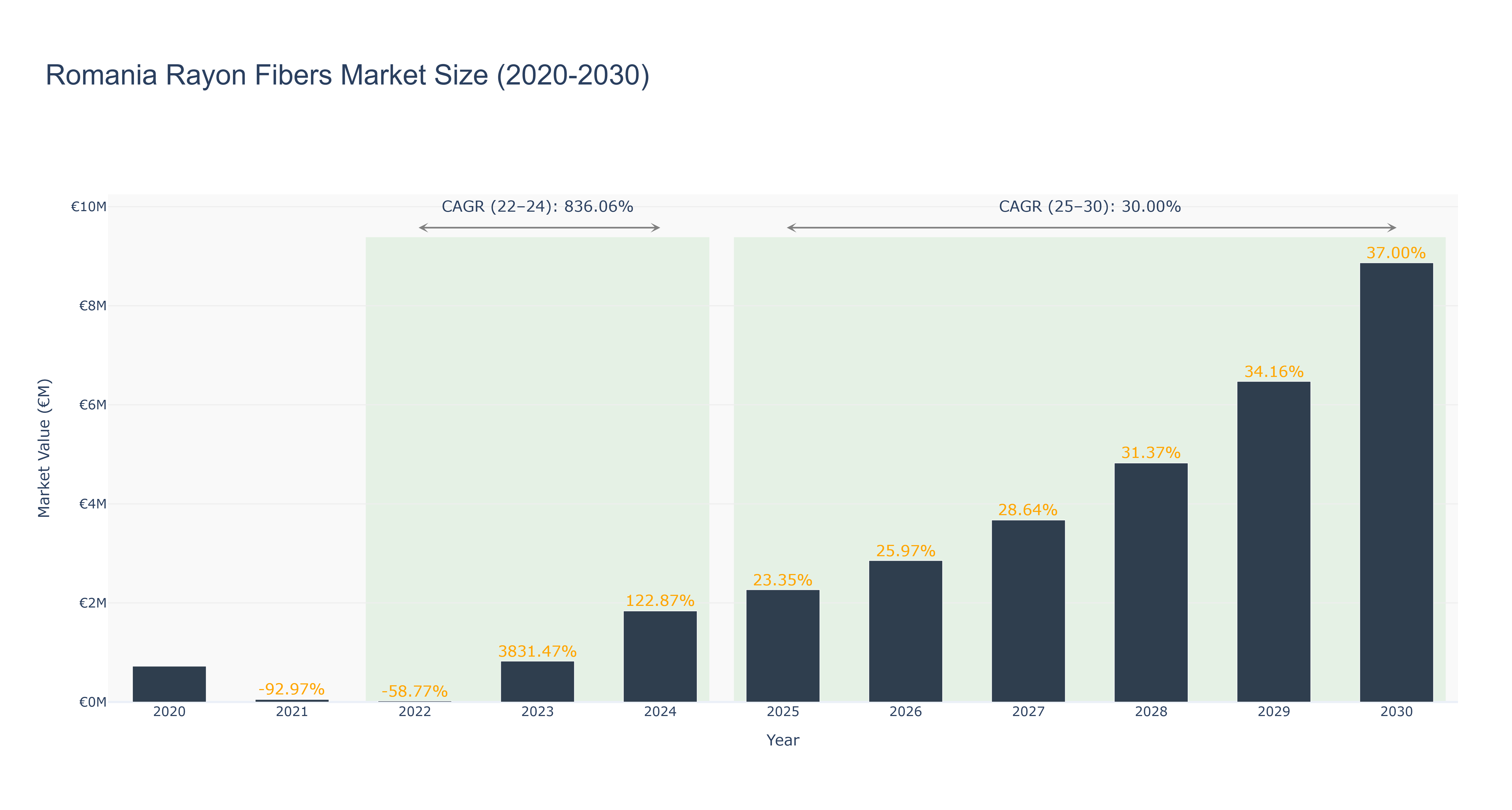 Romania Rayon Fibers Market Size (2020-2030) Size