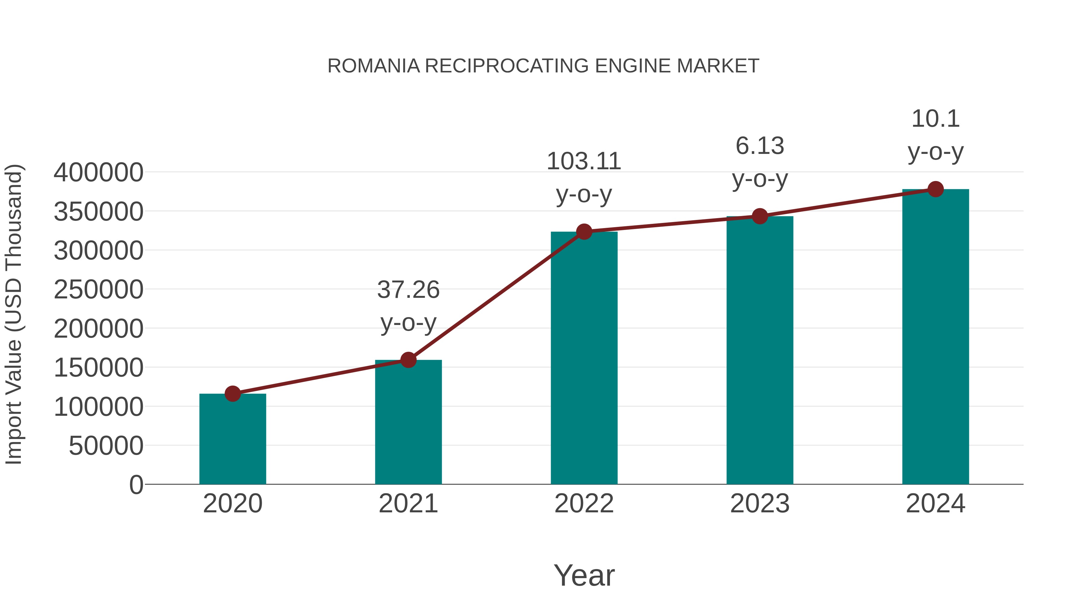  Romania Reciprocating Engine Market: Import Trend Analysis