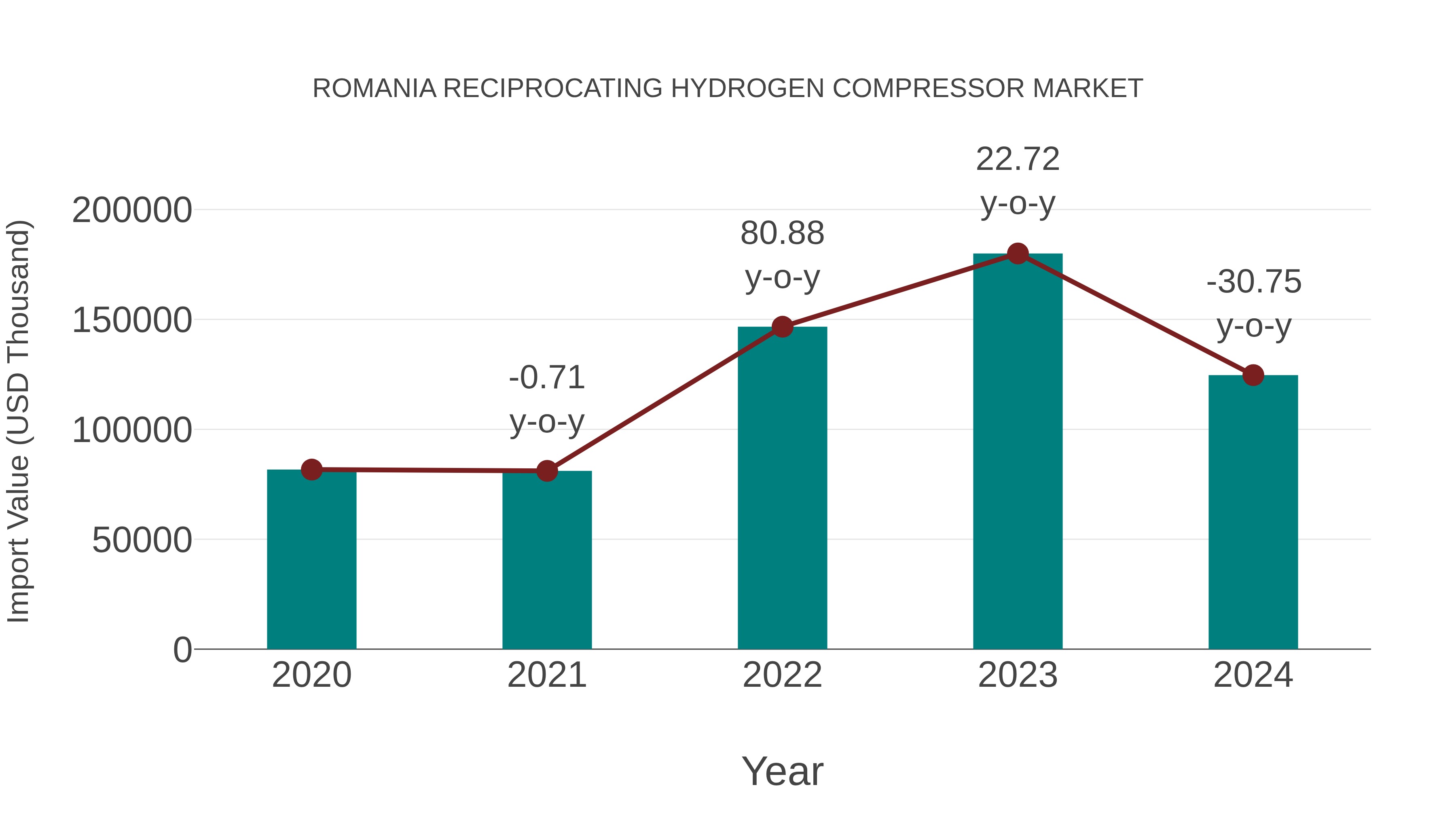 Romania Reciprocating Hydrogen Compressor Market: Import Trend Analysis