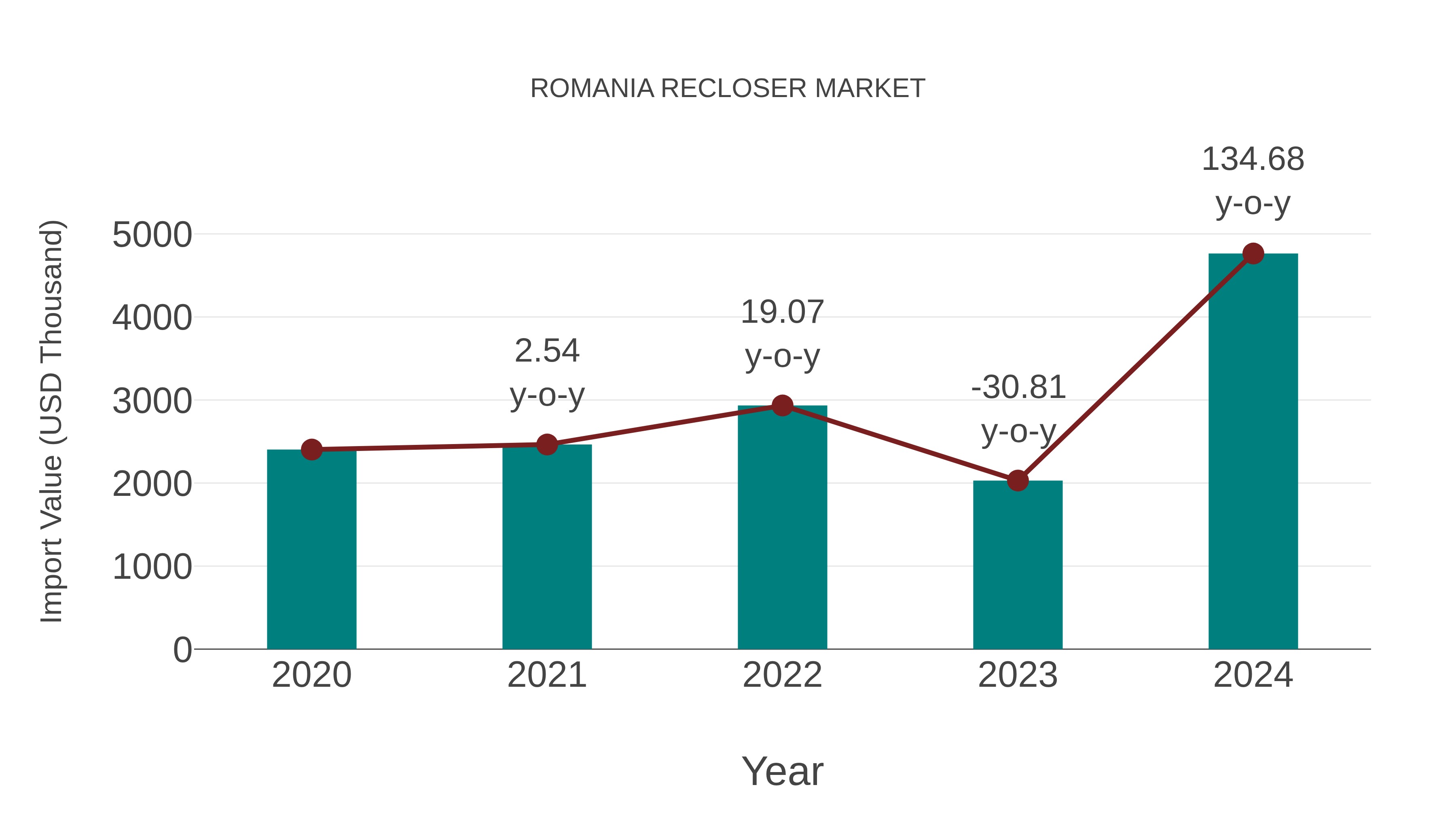 Romania Recloser Market: Import Trend Analysis