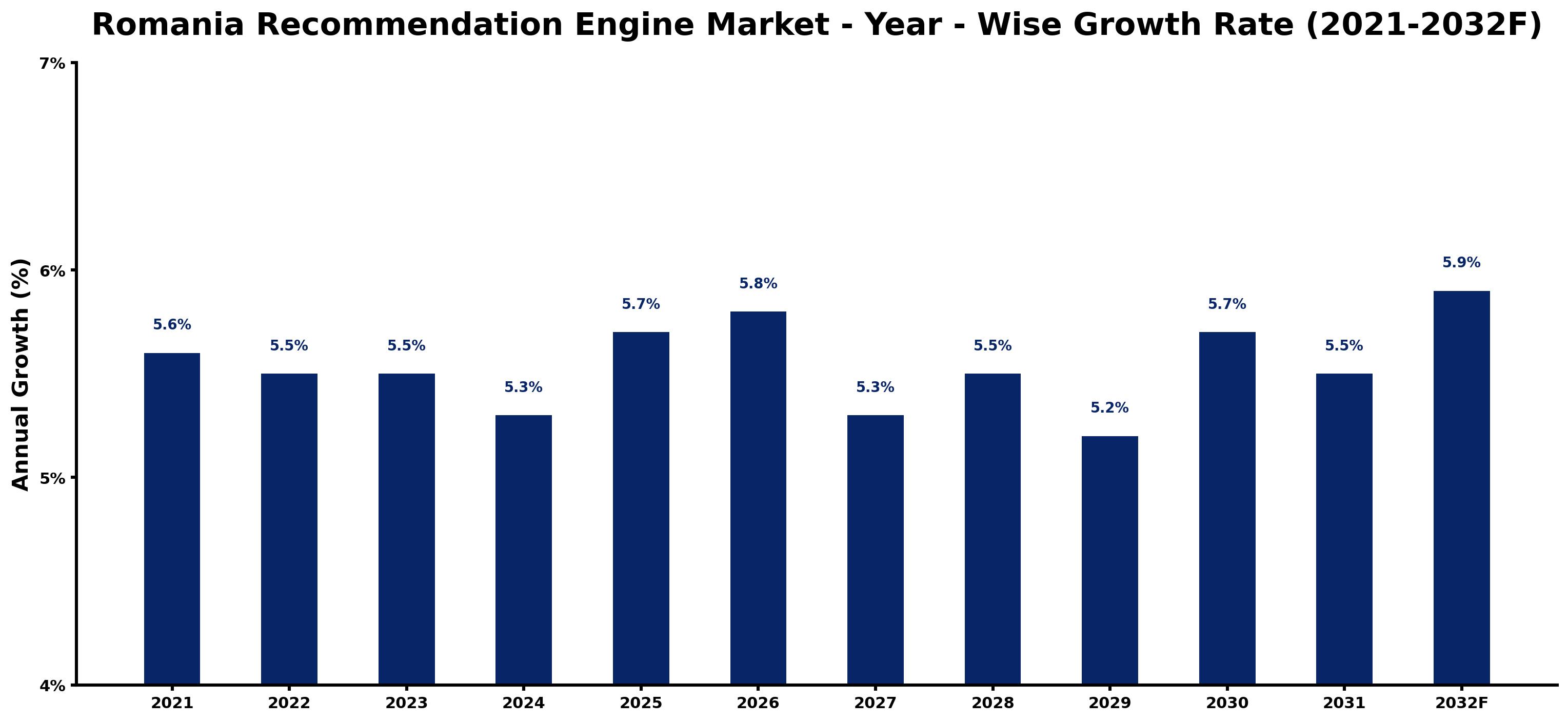Romania Recommendation Engine Market Year-wise Growth Rate and Key Drivers