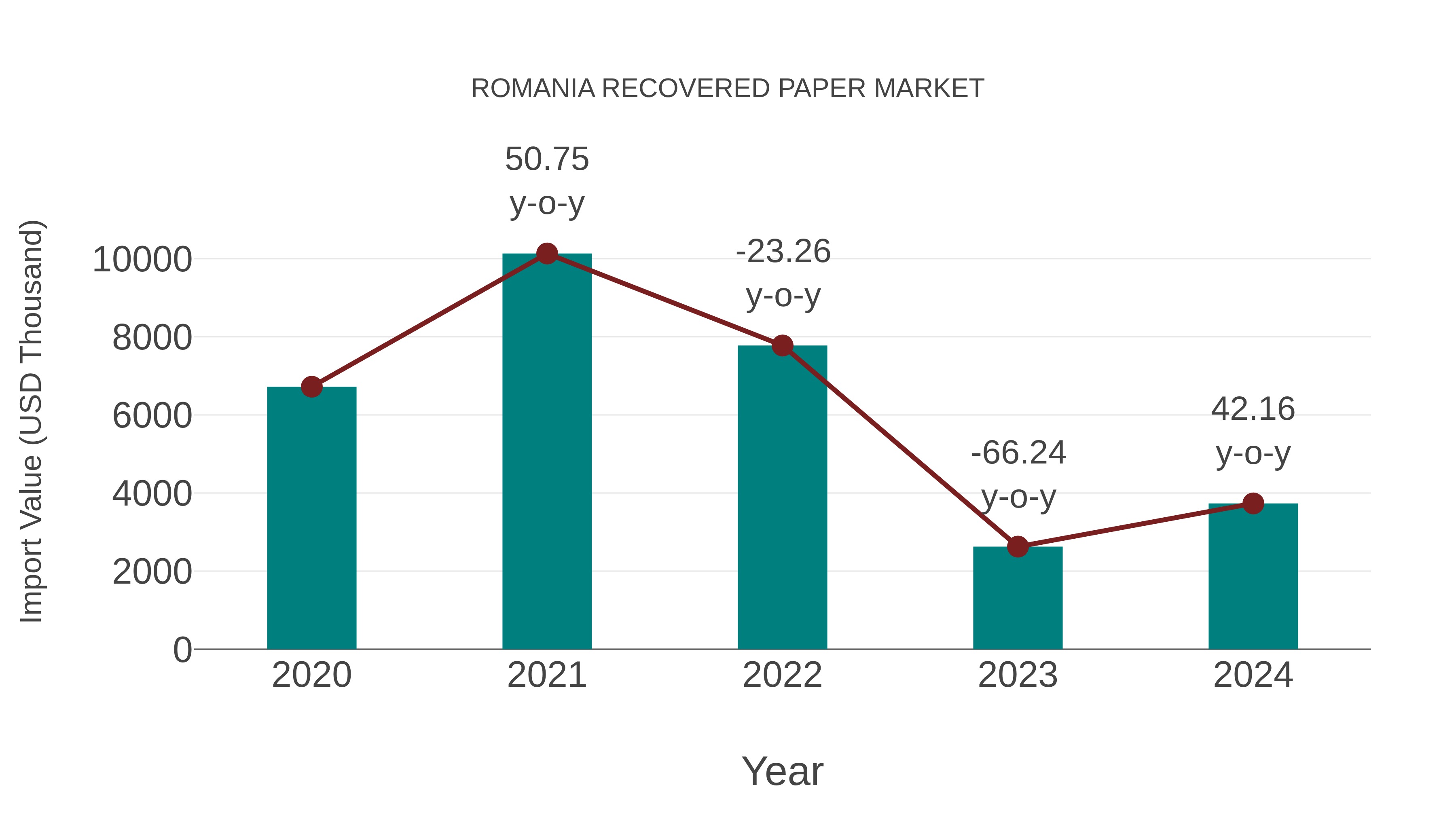  Romania Recovered Paper Market: Import Trend Analysis