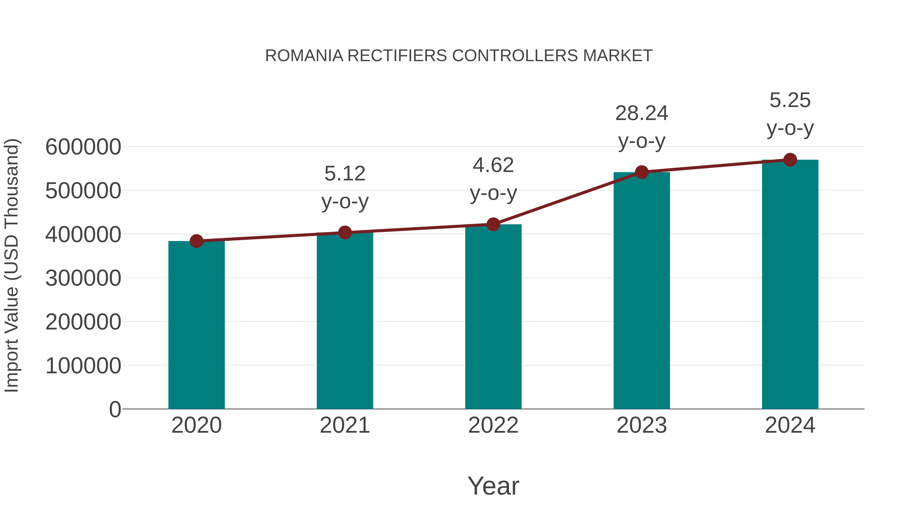  Romania Rectifiers Controllers Market: Import Trend Analysis