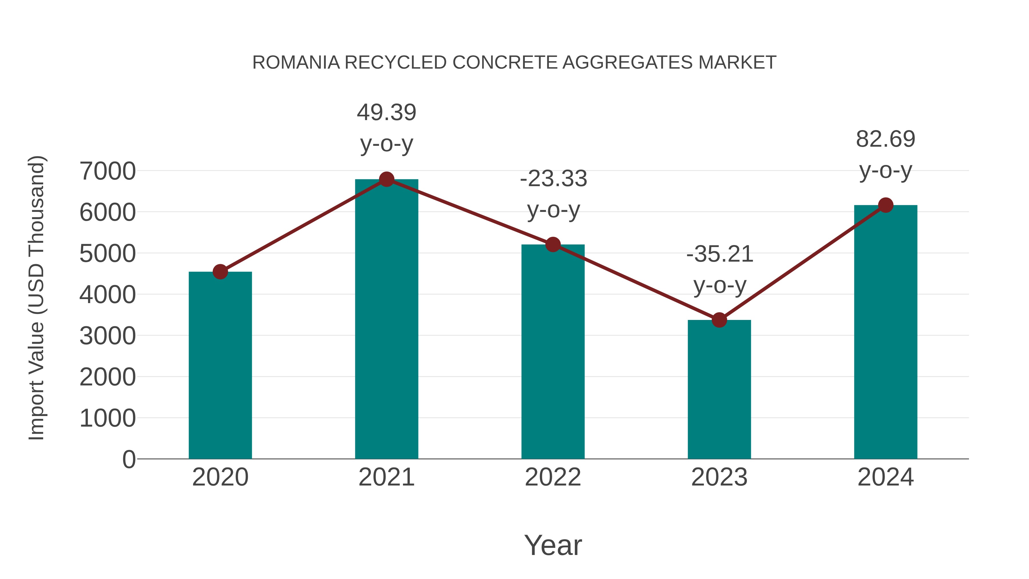 Romania Recycled Concrete Aggregates Market: Import Trend Analysis