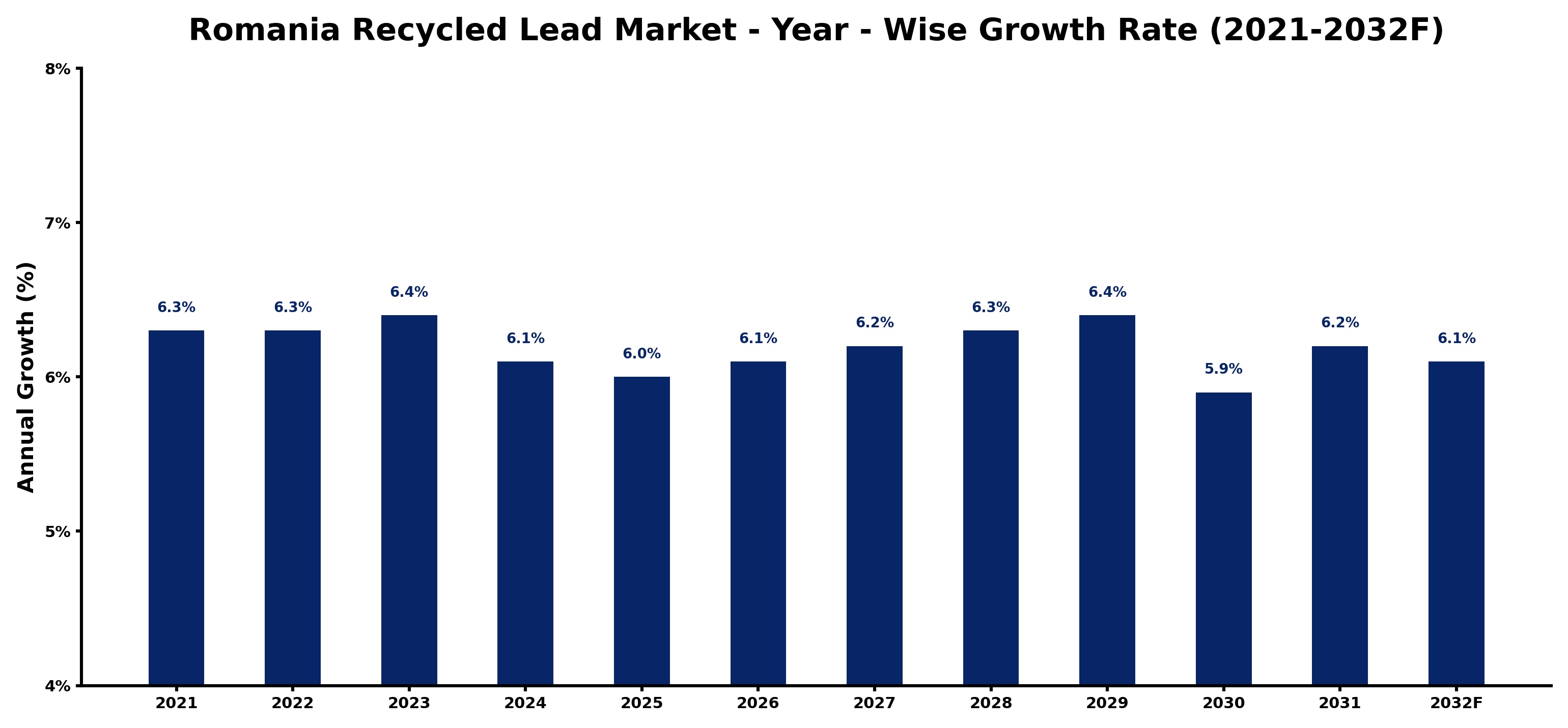Romania Recycled Lead Market Year-wise Growth Rate and Key Drivers