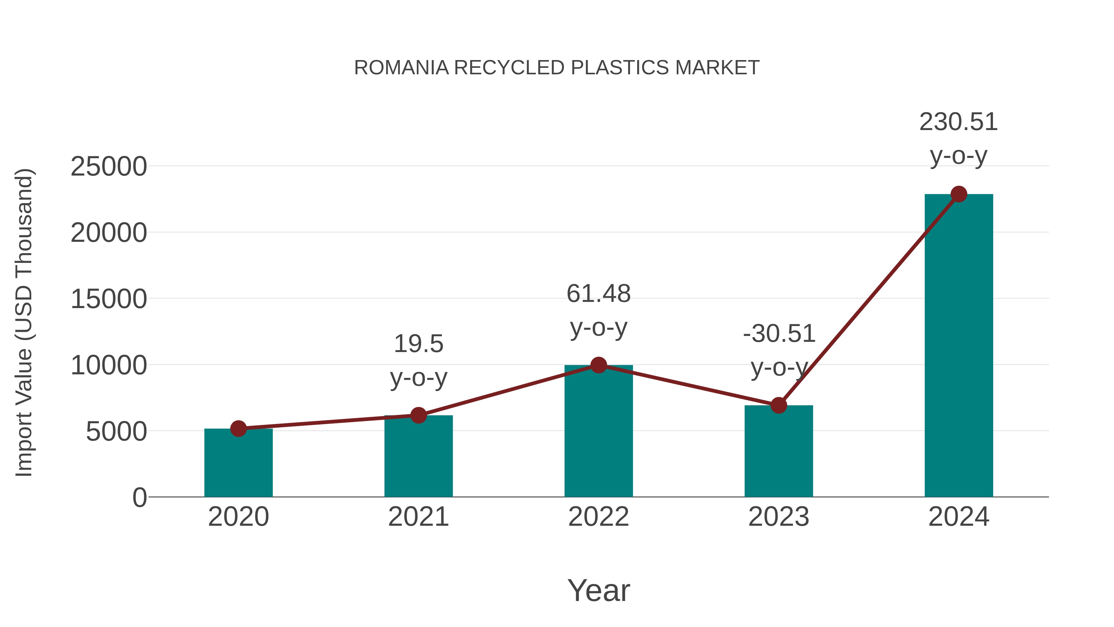  Romania Recycled Plastics Market: Import Trend Analysis